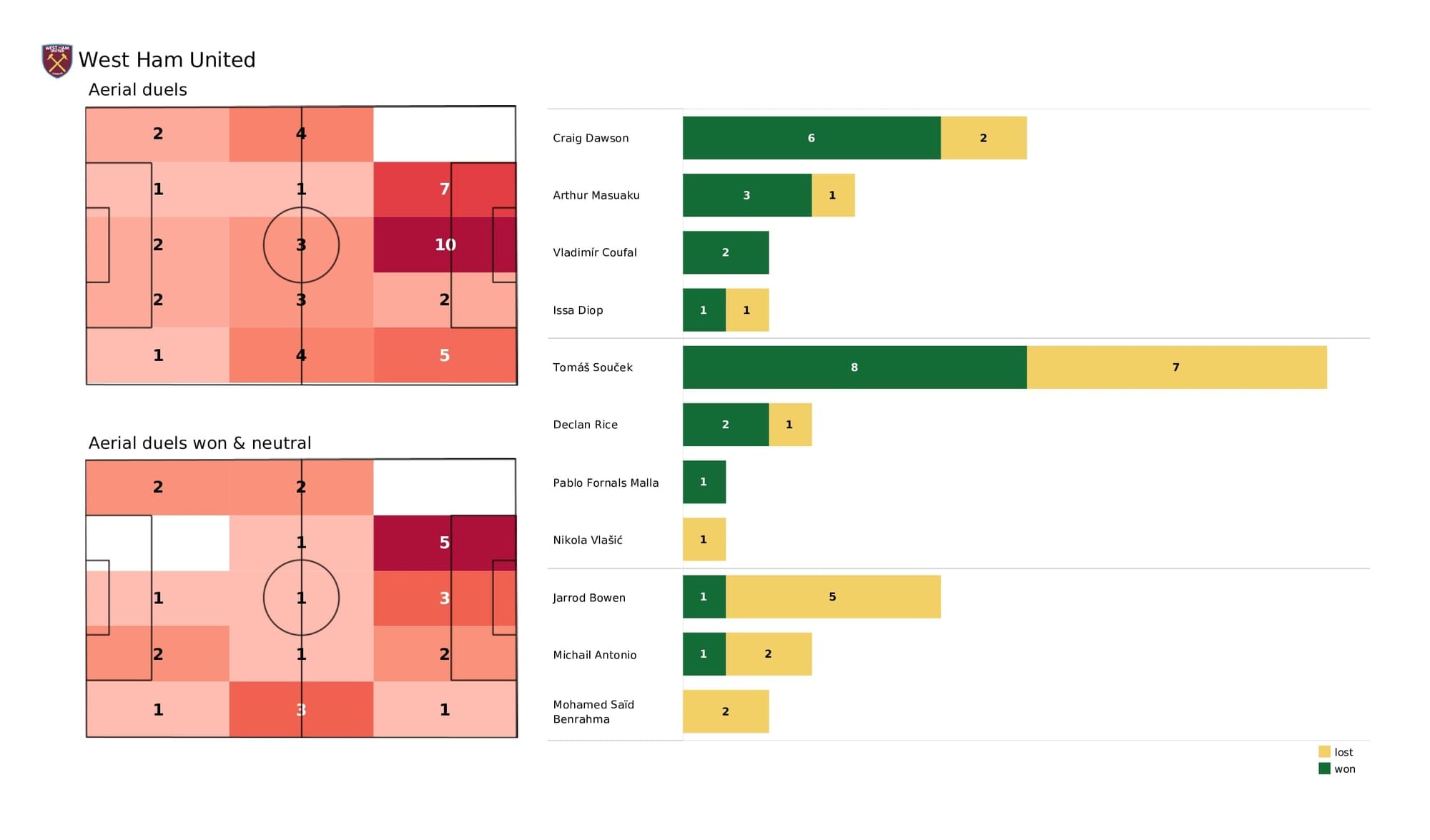 Premier League 2021/22: West Ham vs Southampton - post-match data viz and stats