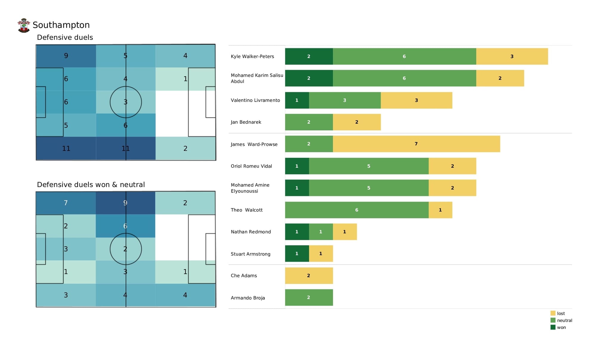 Premier League 2021/22: West Ham vs Southampton - post-match data viz and stats