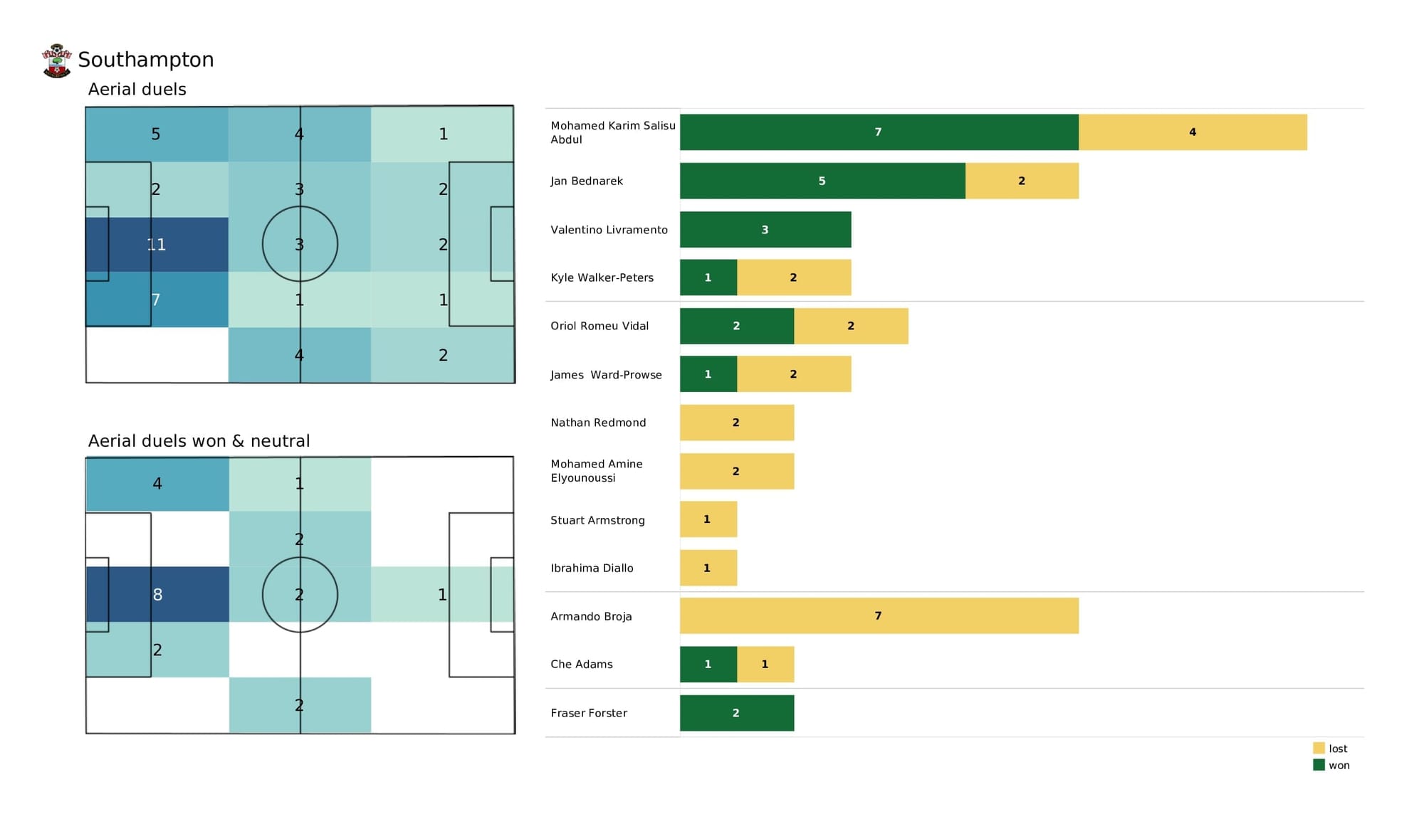 Premier League 2021/22: West Ham vs Southampton - post-match data viz and stats