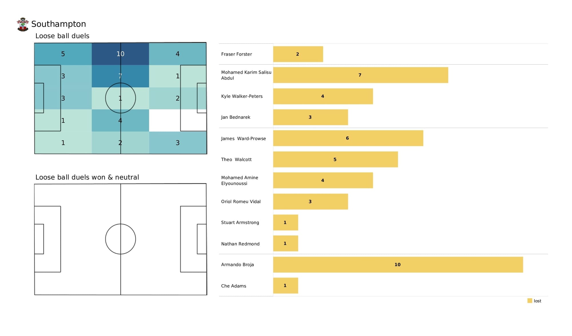 Premier League 2021/22: West Ham vs Southampton - post-match data viz and stats