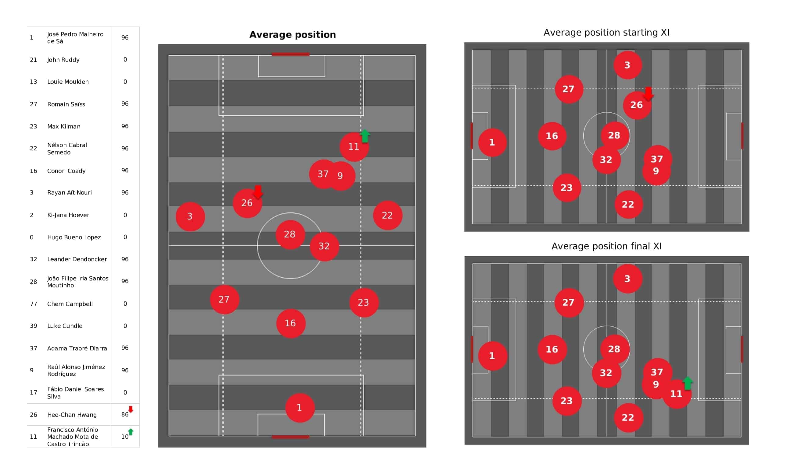 Premier League 2021/22: Wolves vs Burnley - post-match data viz and stats