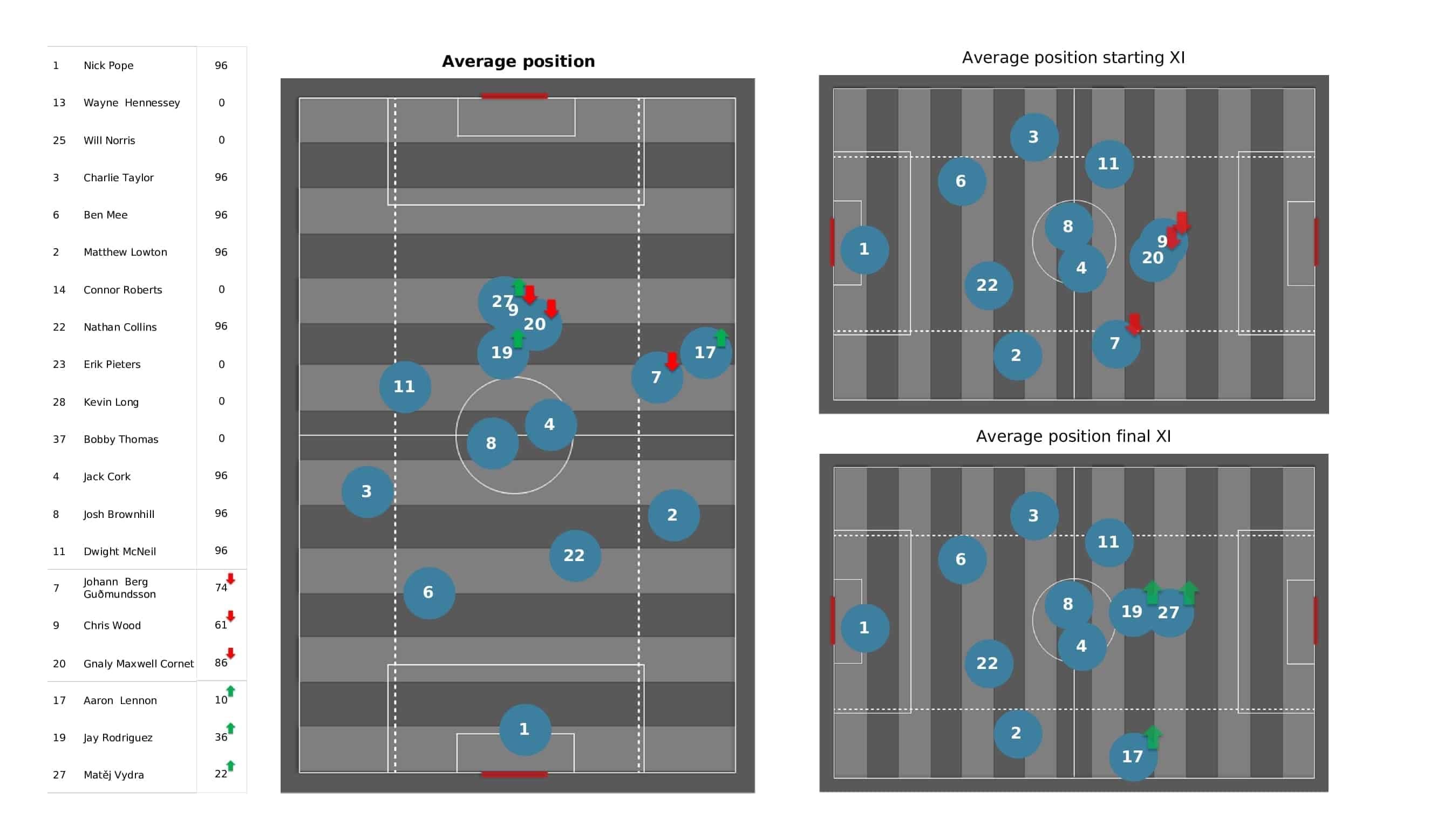 Premier League 2021/22: Wolves vs Burnley - post-match data viz and stats