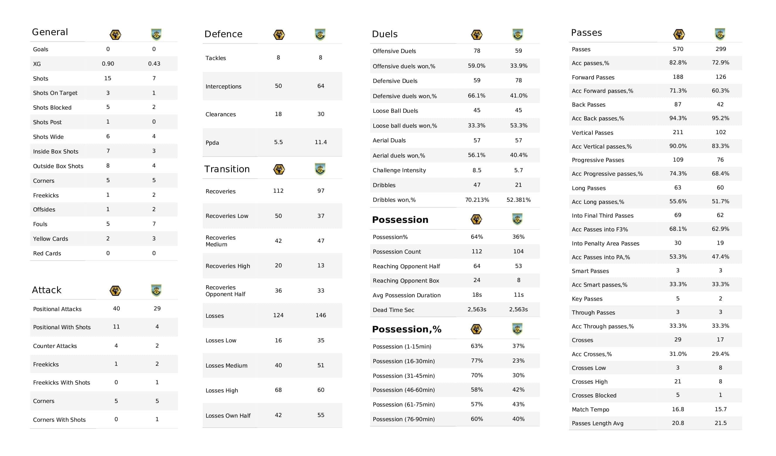 Premier League 2021/22: Wolves vs Burnley - post-match data viz and stats