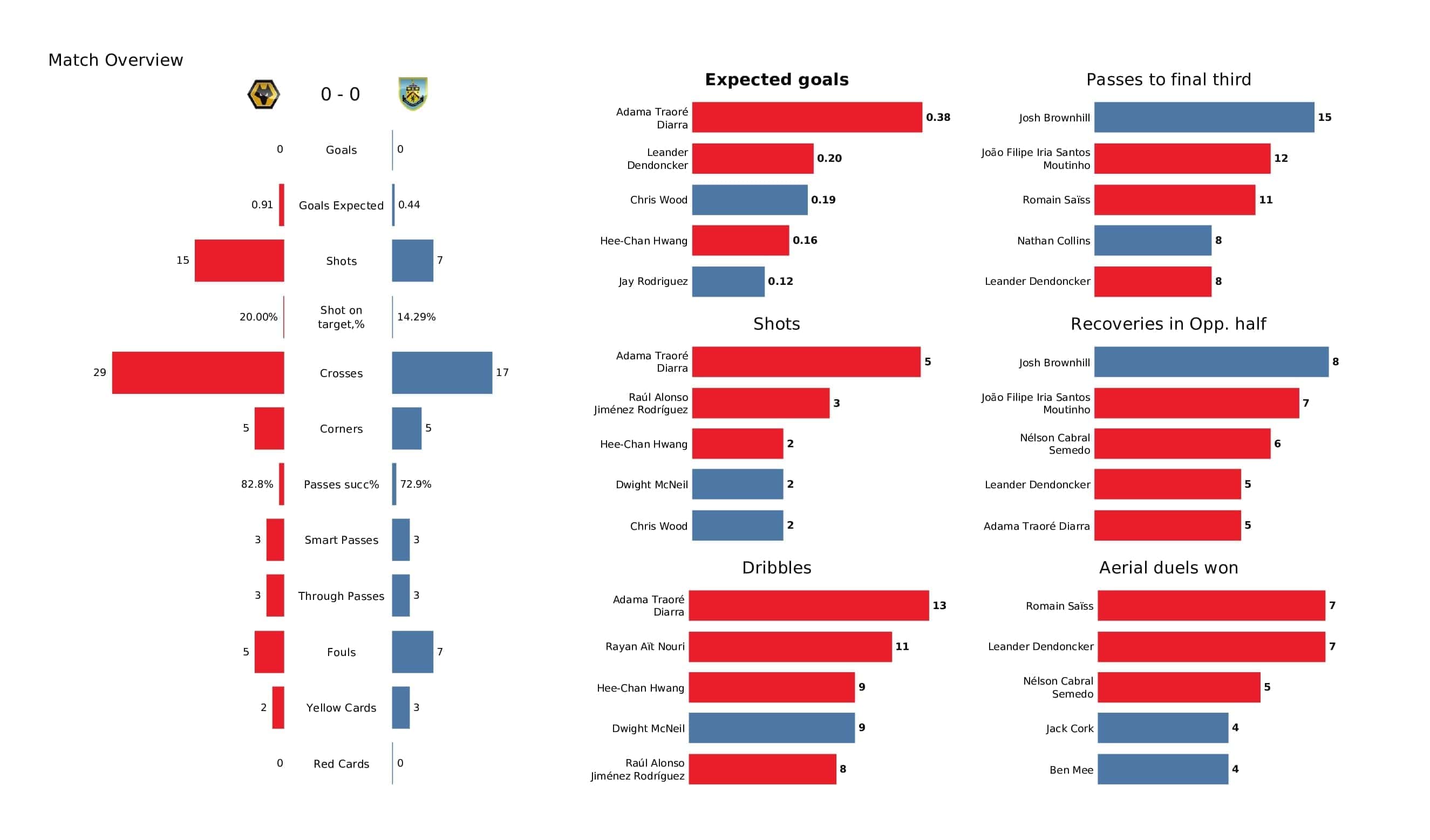 Premier League 2021/22: Wolves vs Burnley - post-match data viz and stats