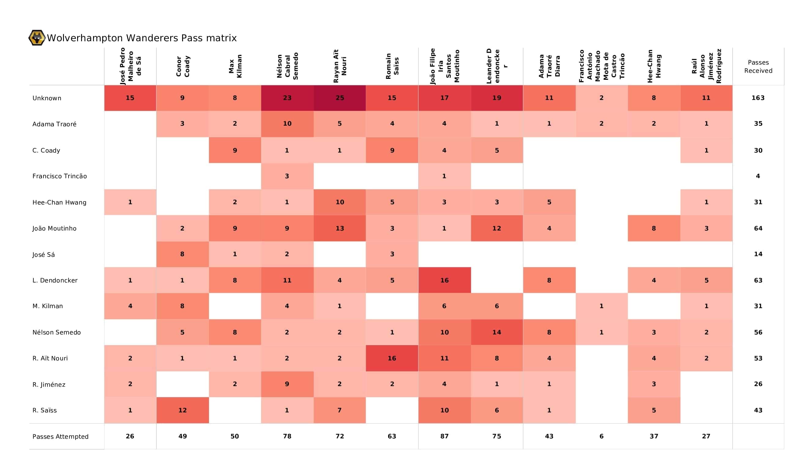 Premier League 2021/22: Wolves vs Burnley - post-match data viz and stats