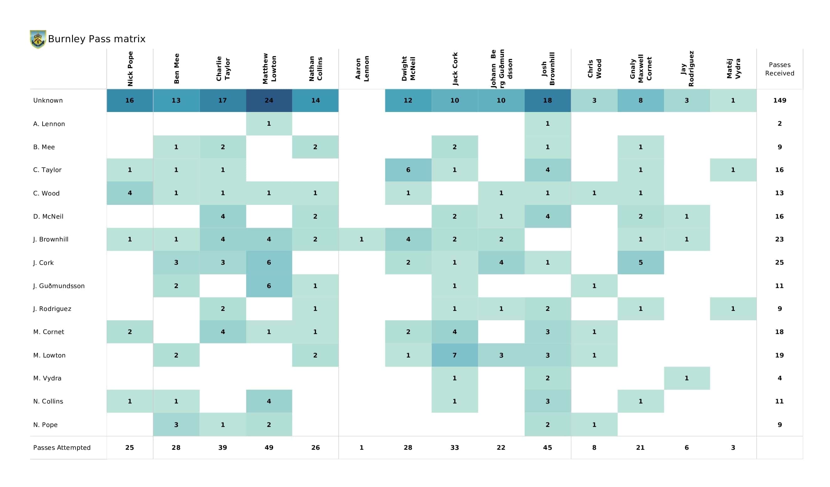 Premier League 2021/22: Wolves vs Burnley - post-match data viz and stats