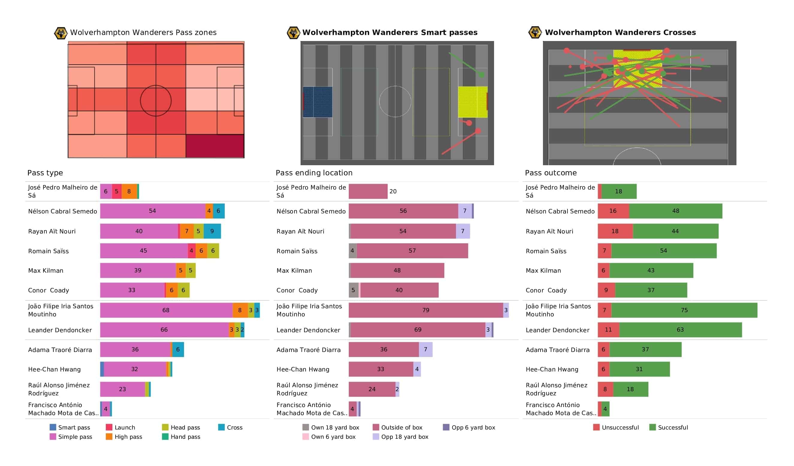 Premier League 2021/22: Wolves vs Burnley - post-match data viz and stats