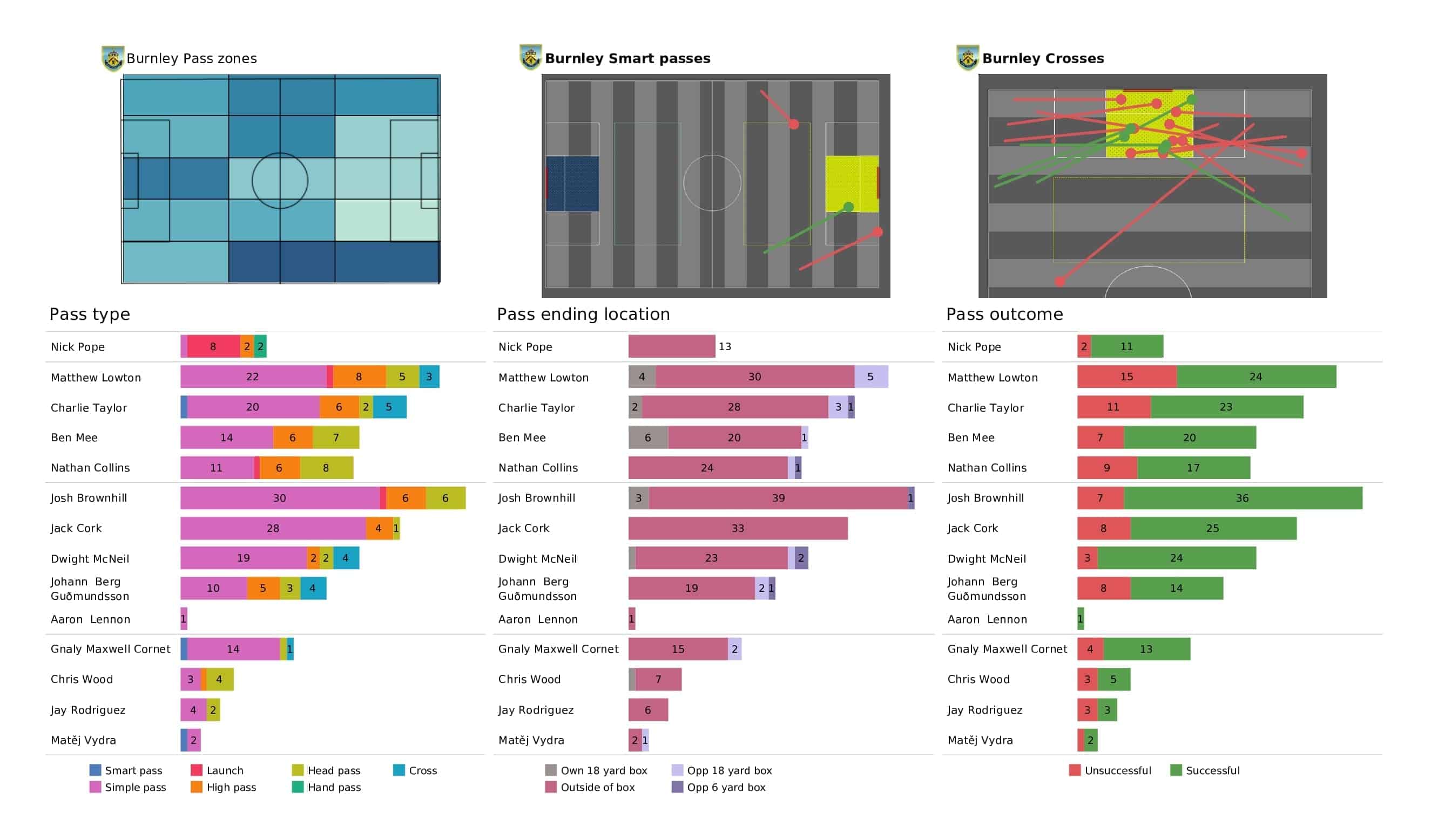 Premier League 2021/22: Wolves vs Burnley - post-match data viz and stats