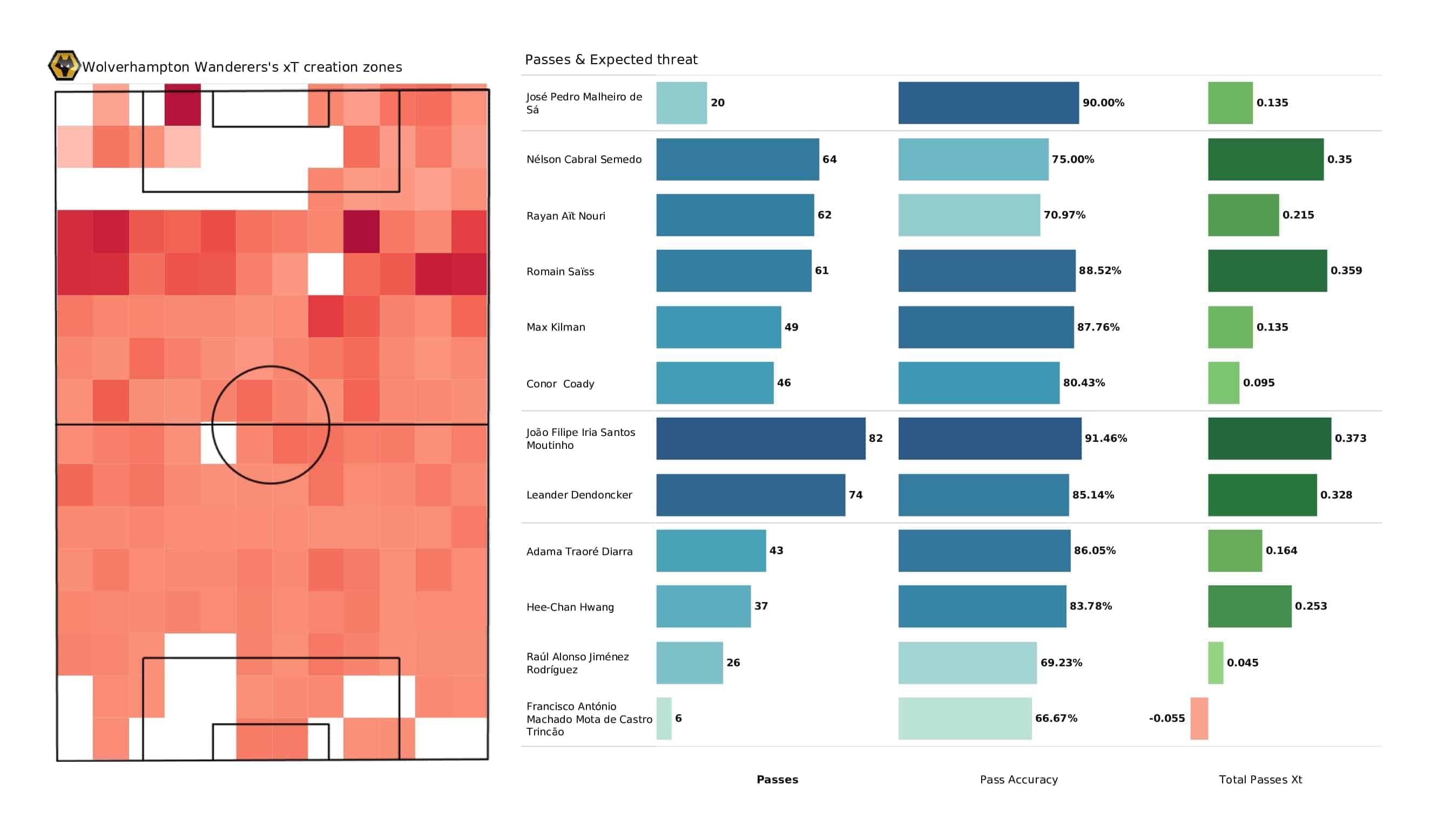 Premier League 2021/22: Wolves vs Burnley - post-match data viz and stats