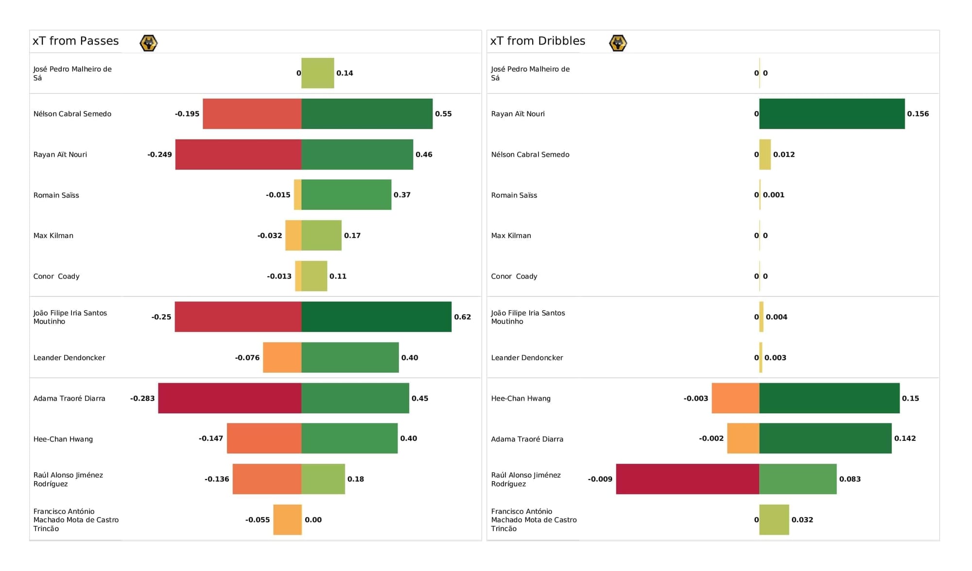 Premier League 2021/22: Wolves vs Burnley - post-match data viz and stats