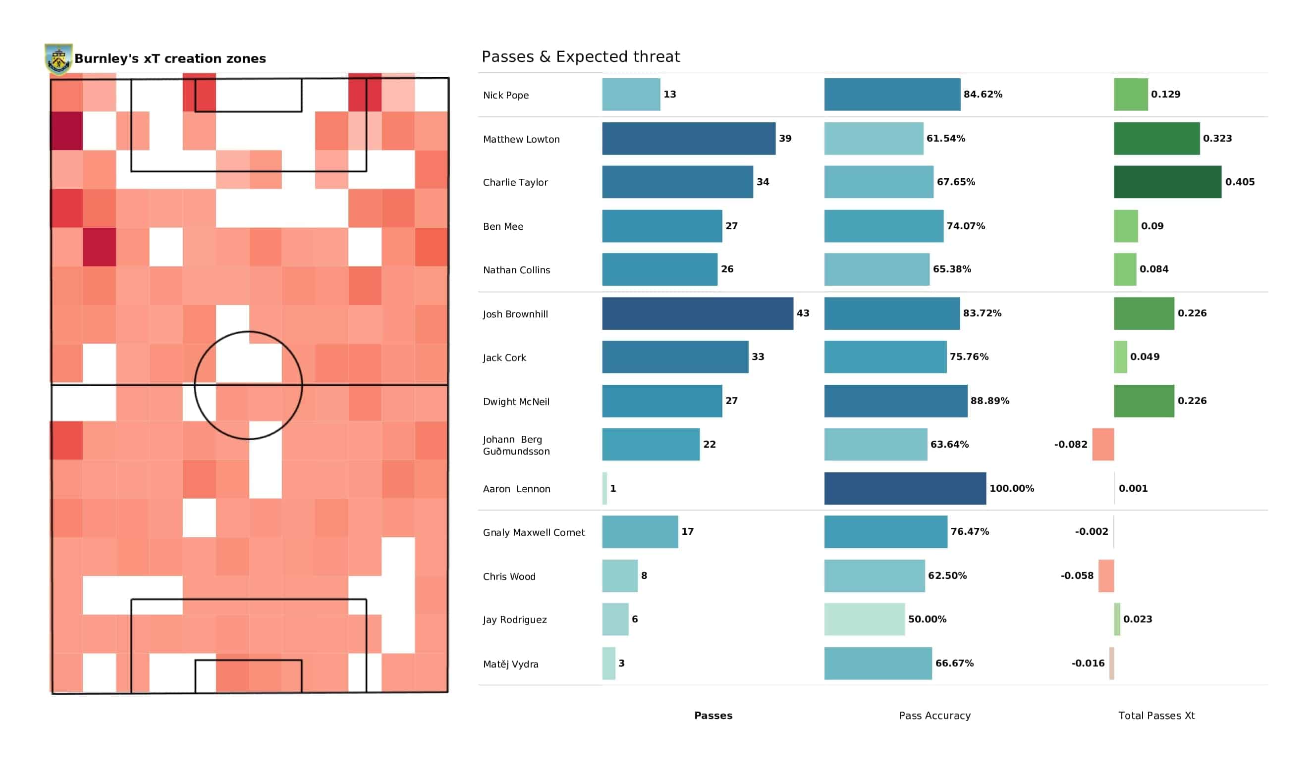 Premier League 2021/22: Wolves vs Burnley - post-match data viz and stats