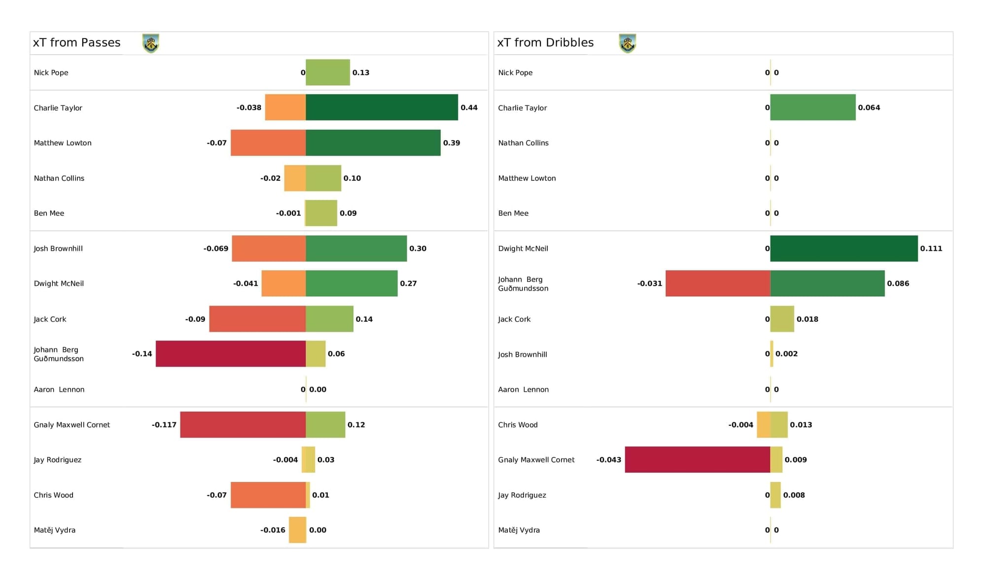 Premier League 2021/22: Wolves vs Burnley - post-match data viz and stats