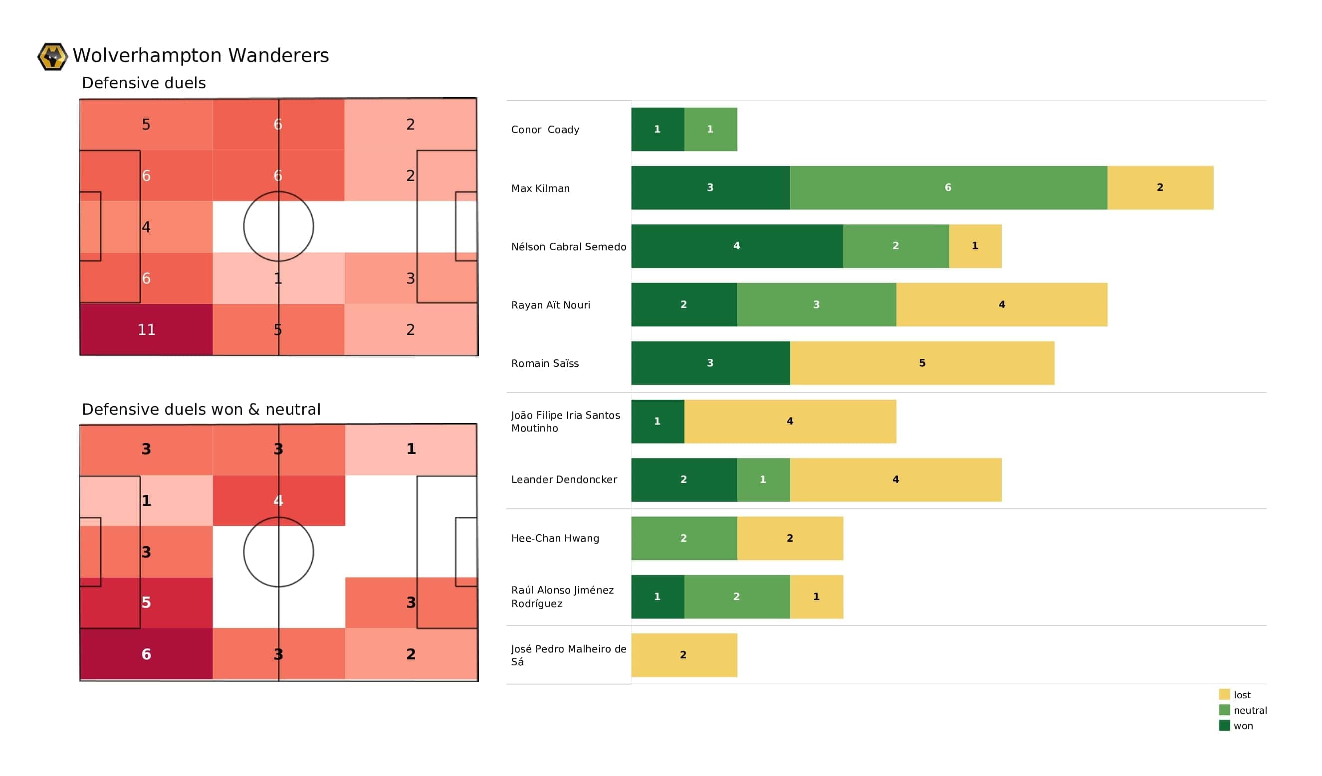 Premier League 2021/22: Wolves vs Burnley - post-match data viz and stats