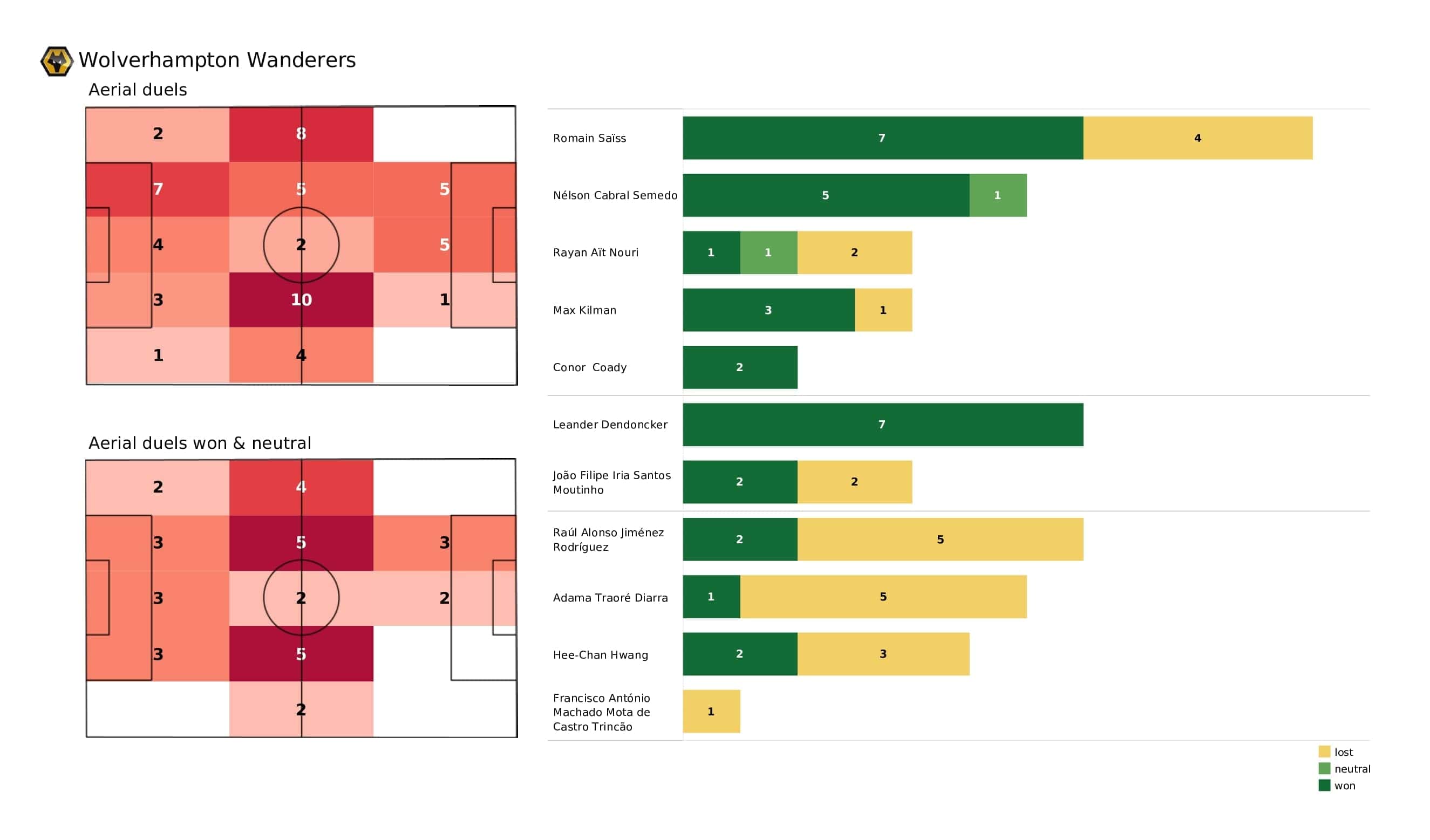 Premier League 2021/22: Wolves vs Burnley - post-match data viz and stats