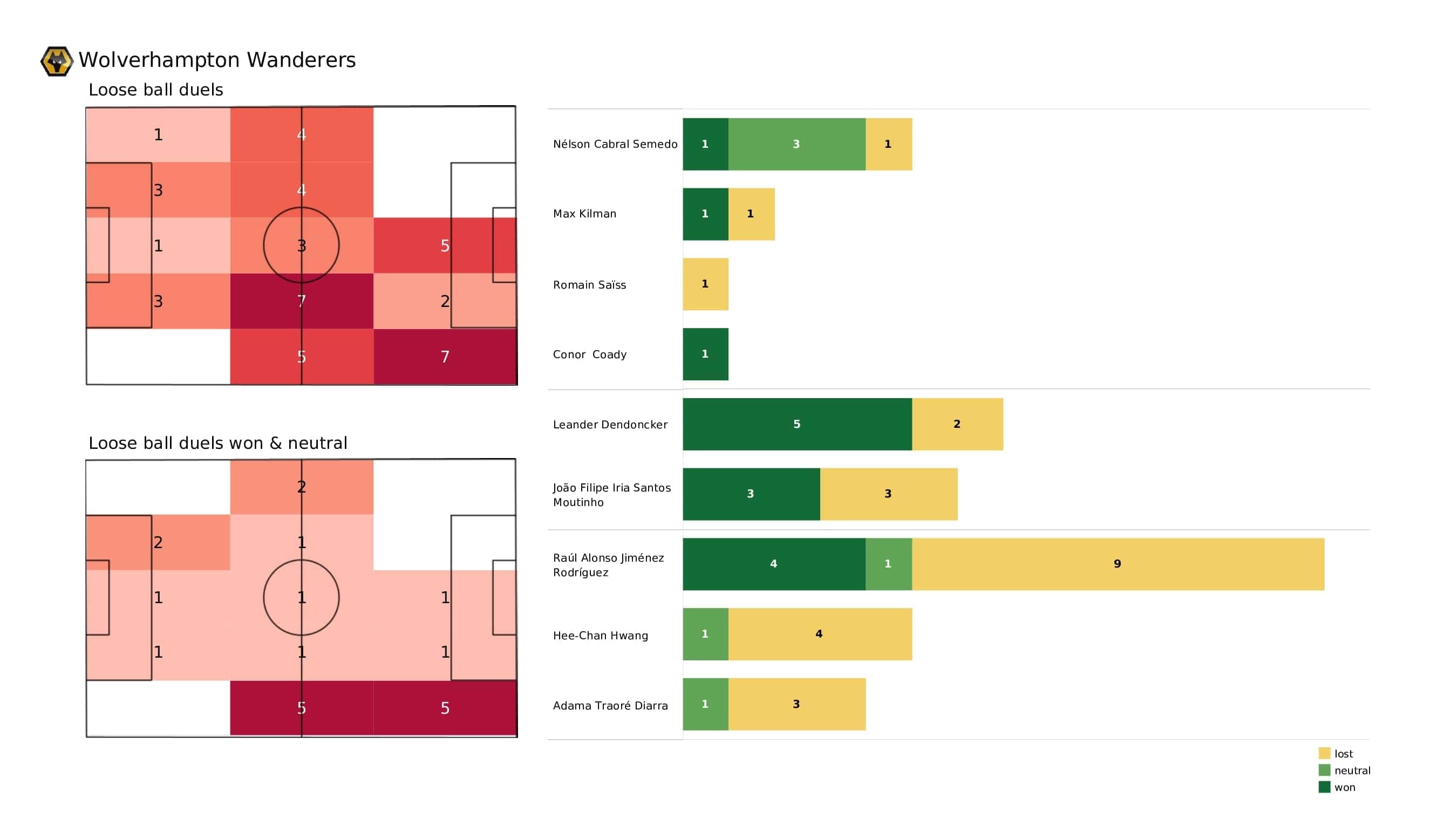 Premier League 2021/22: Wolves vs Burnley - post-match data viz and stats