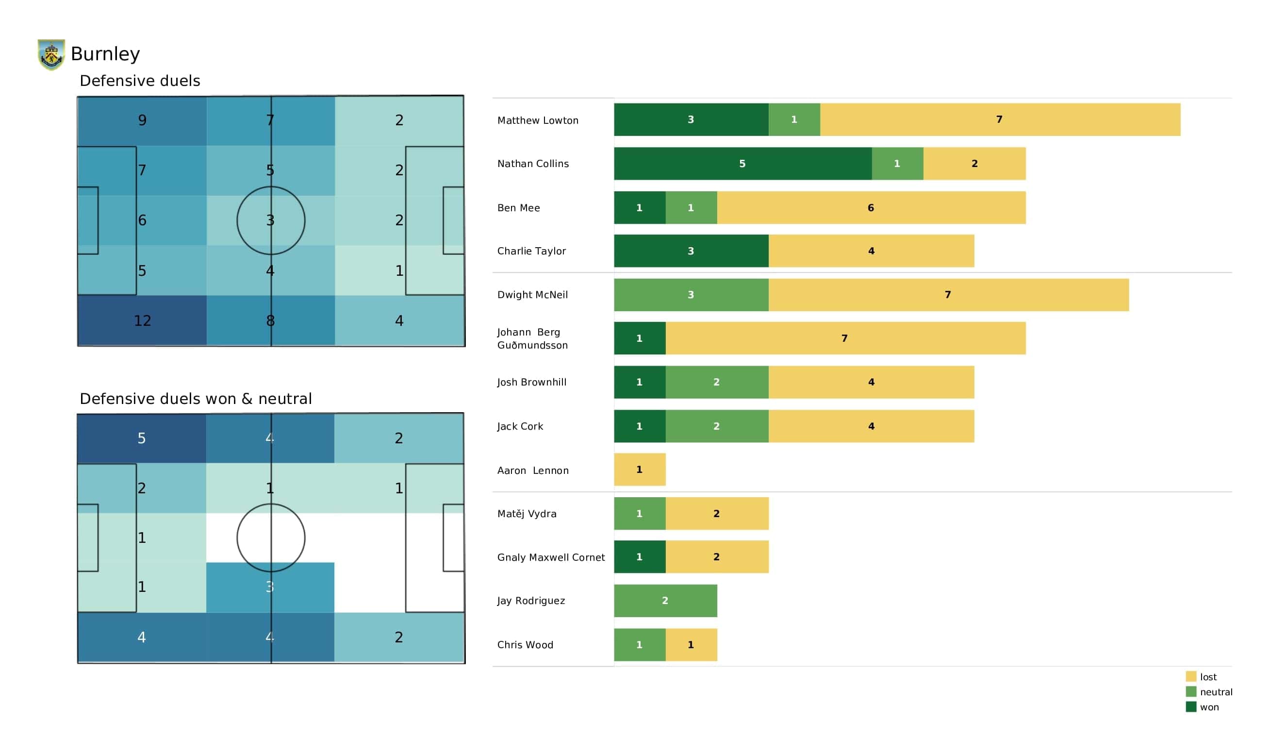 Premier League 2021/22: Wolves vs Burnley - post-match data viz and stats