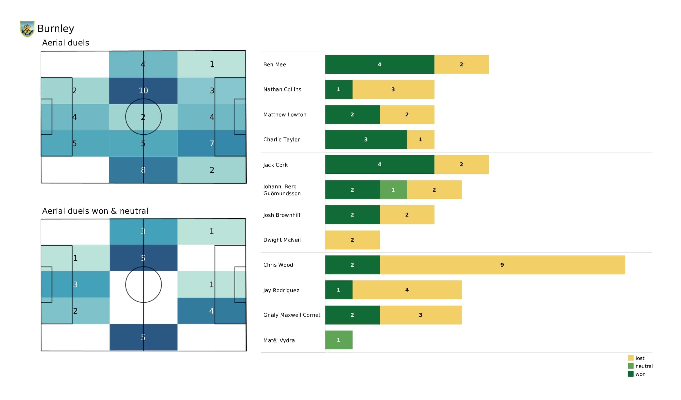 Premier League 2021/22: Wolves vs Burnley - post-match data viz and stats