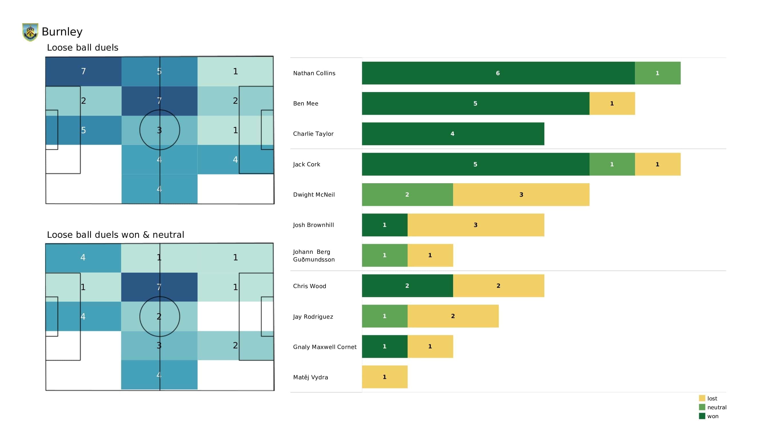 Premier League 2021/22: Wolves vs Burnley - post-match data viz and stats