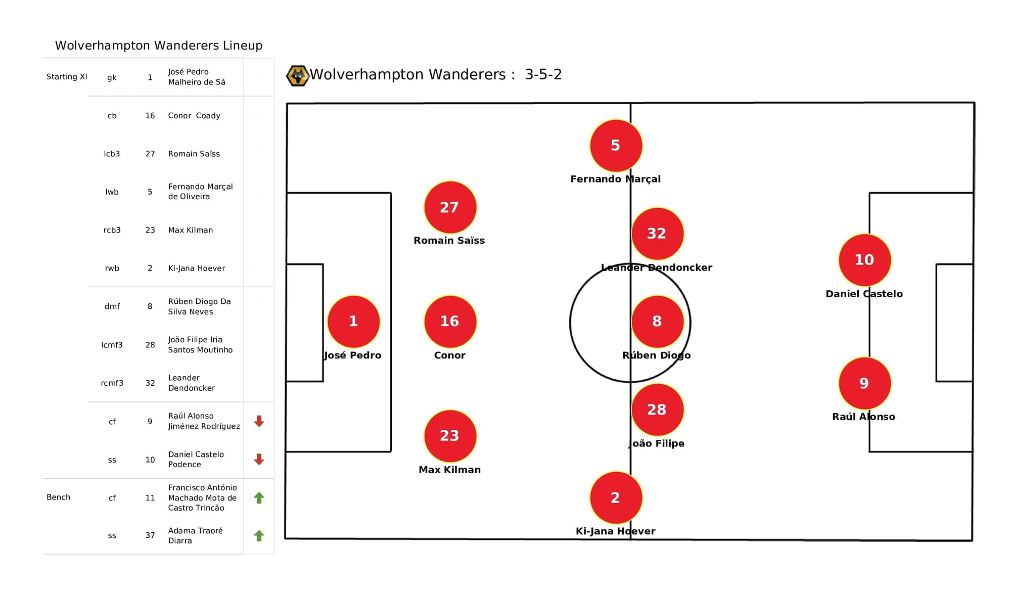 Premier League 2021/22: Wolves vs Chelsea - post-match data viz and stats