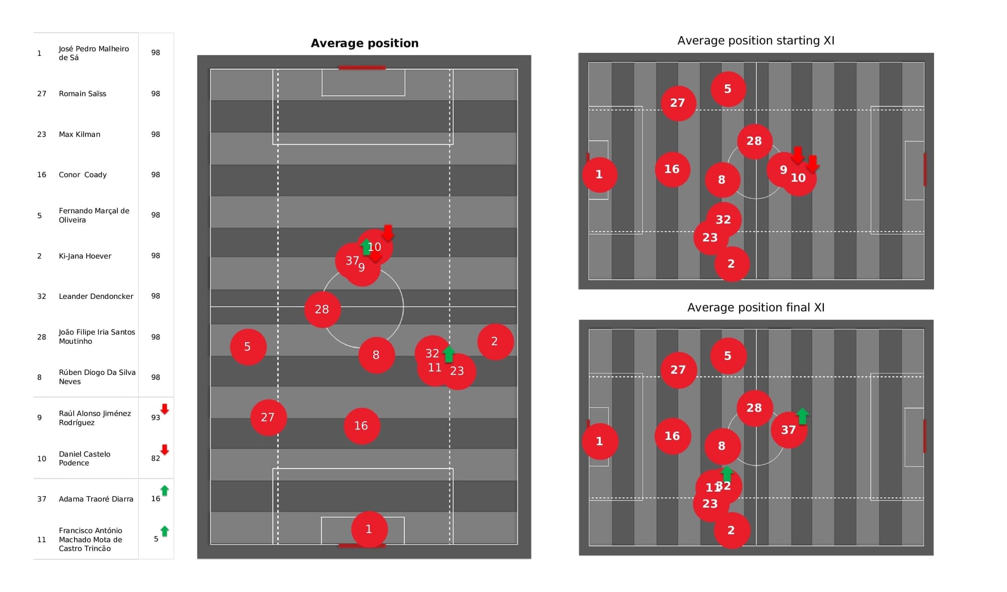 Premier League 2021/22: Wolves vs Chelsea - post-match data viz and stats