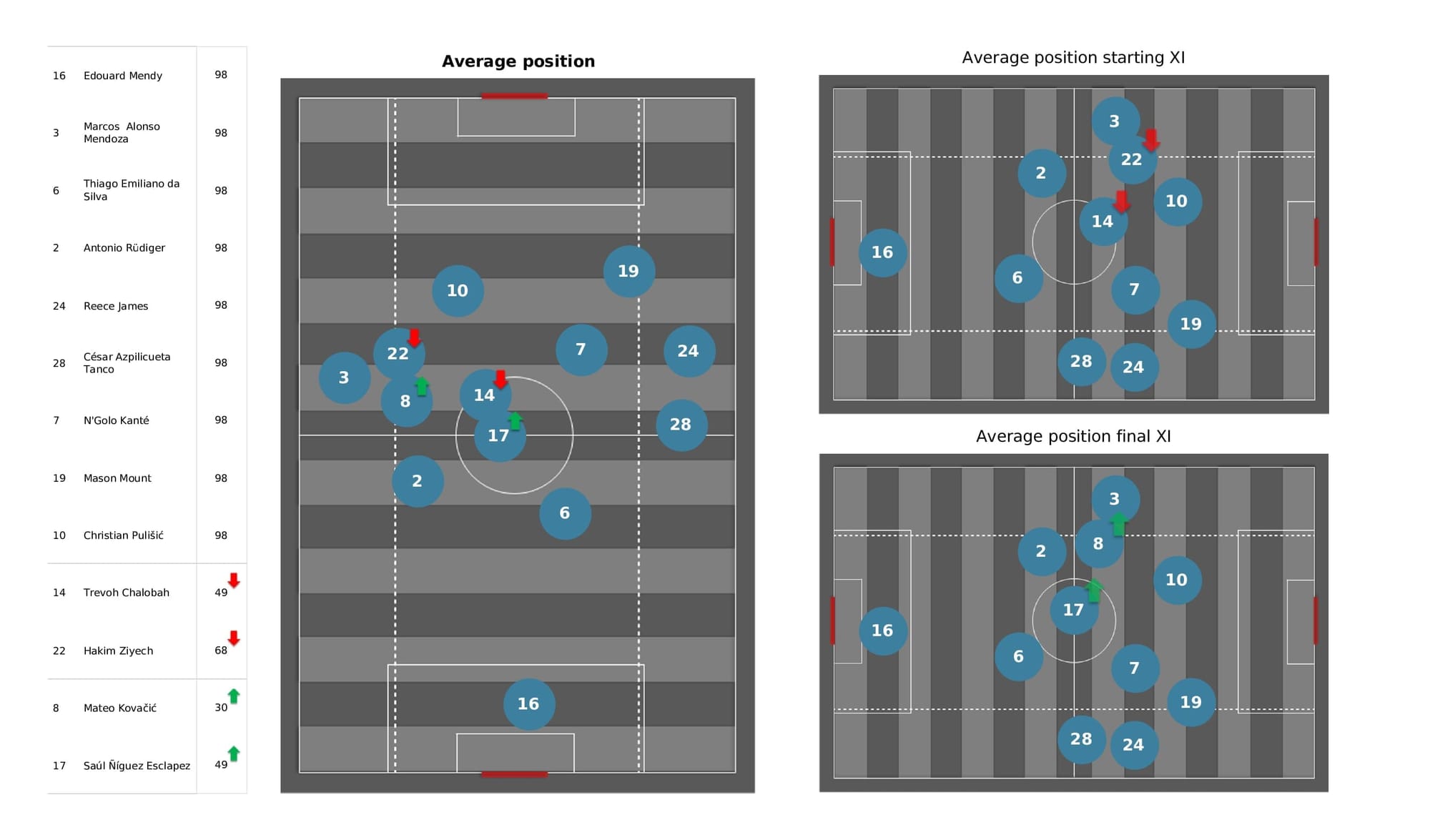 Premier League 2021/22: Wolves vs Chelsea - post-match data viz and stats