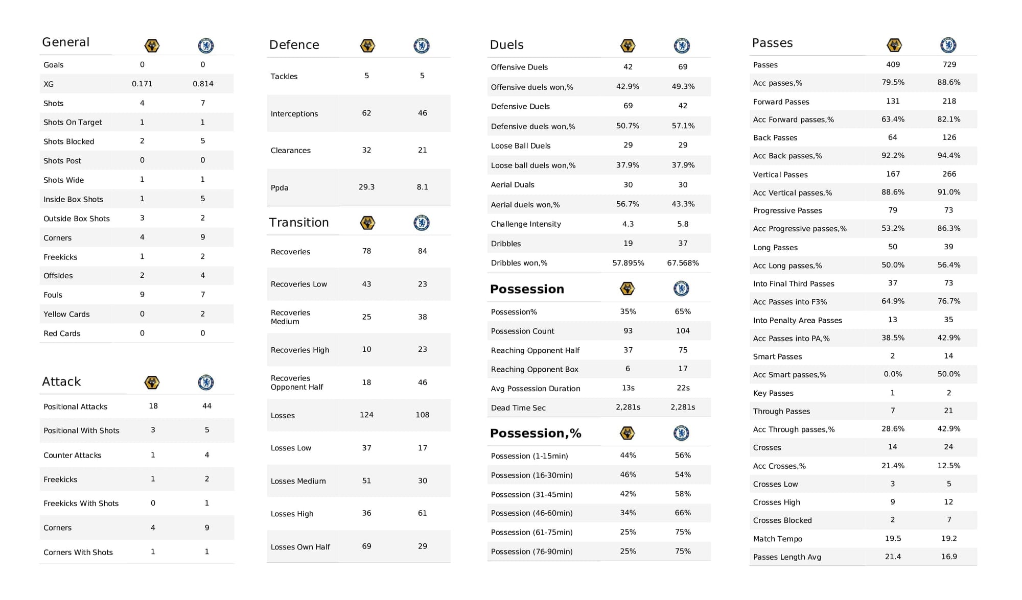 Premier League 2021/22: Wolves vs Chelsea - post-match data viz and stats