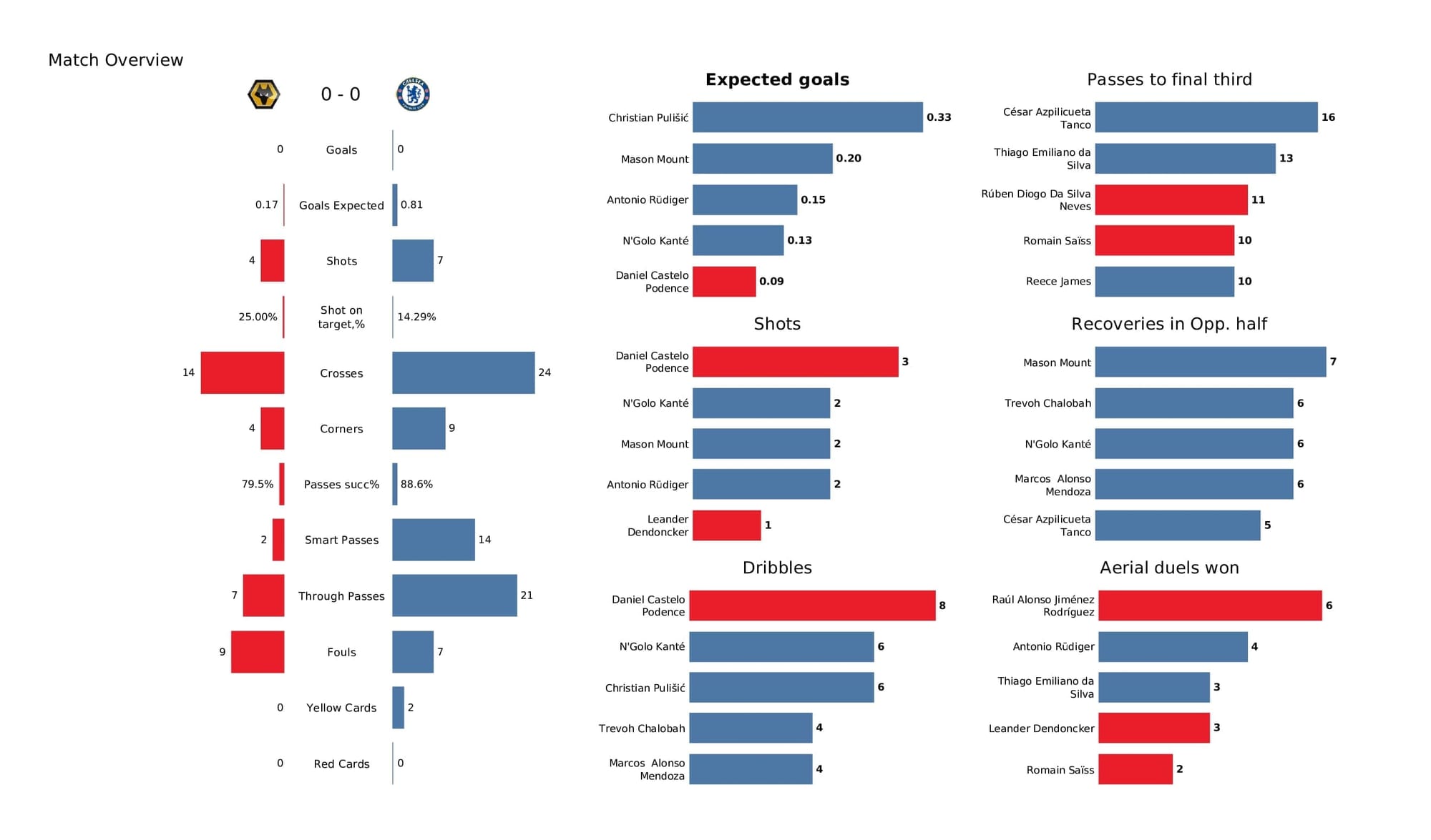 Premier League 2021/22: Wolves vs Chelsea - post-match data viz and stats