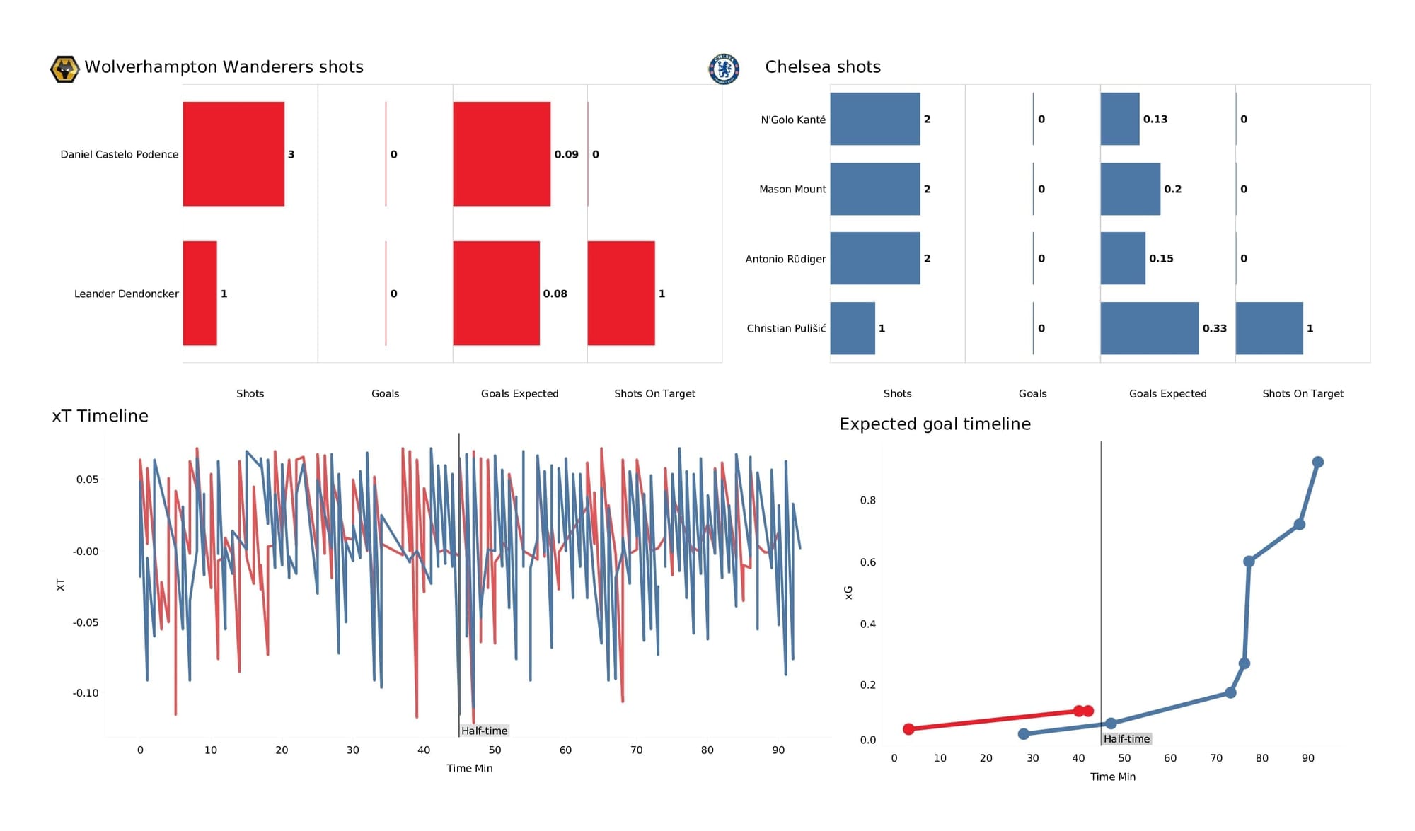 Premier League 2021/22: Wolves vs Chelsea - post-match data viz and stats