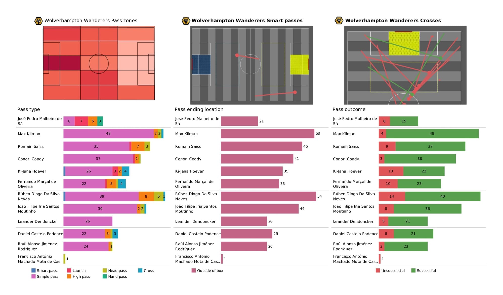 Premier League 2021/22: Wolves vs Chelsea - post-match data viz and stats