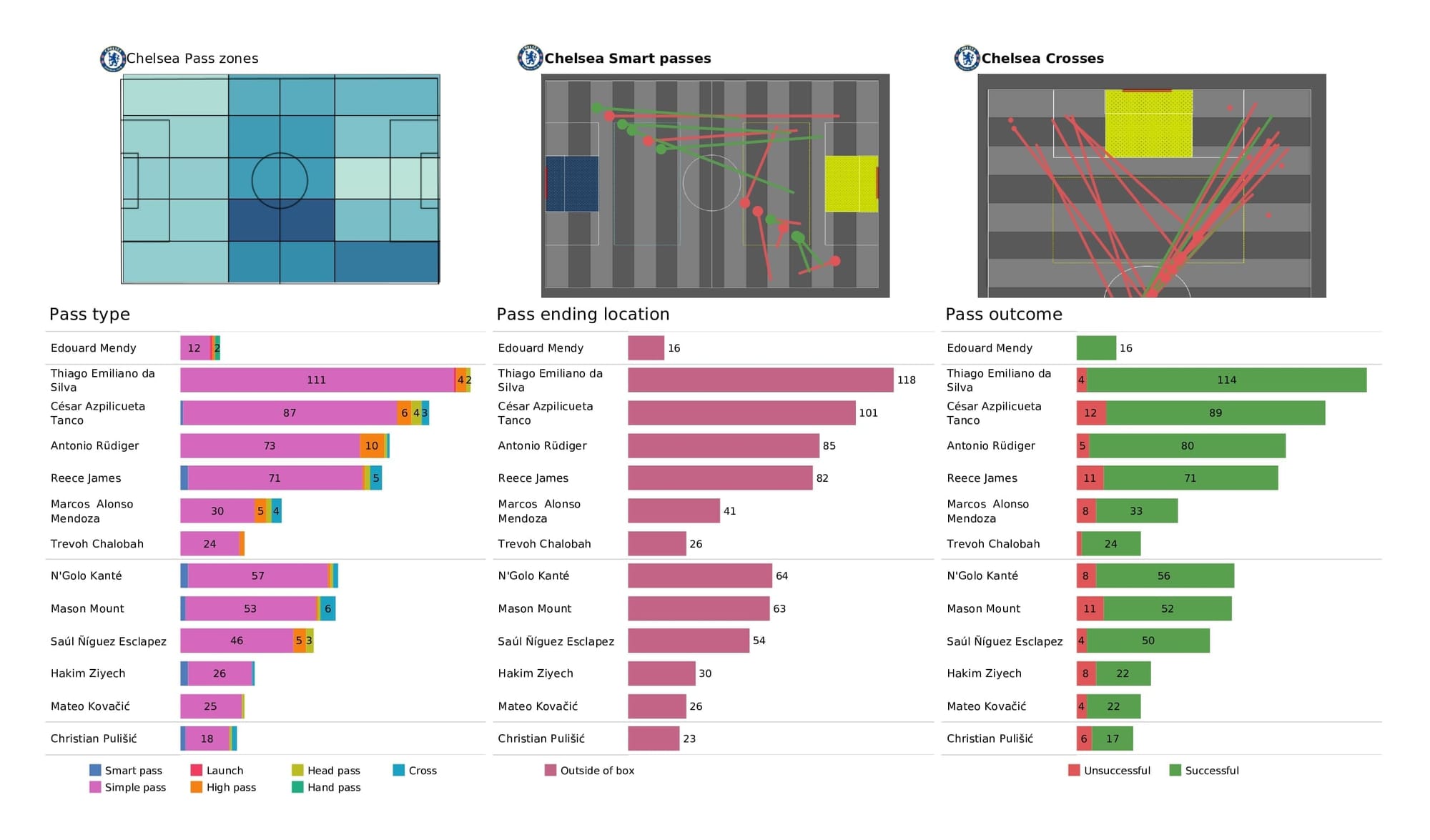 Premier League 2021/22: Wolves vs Chelsea - post-match data viz and stats