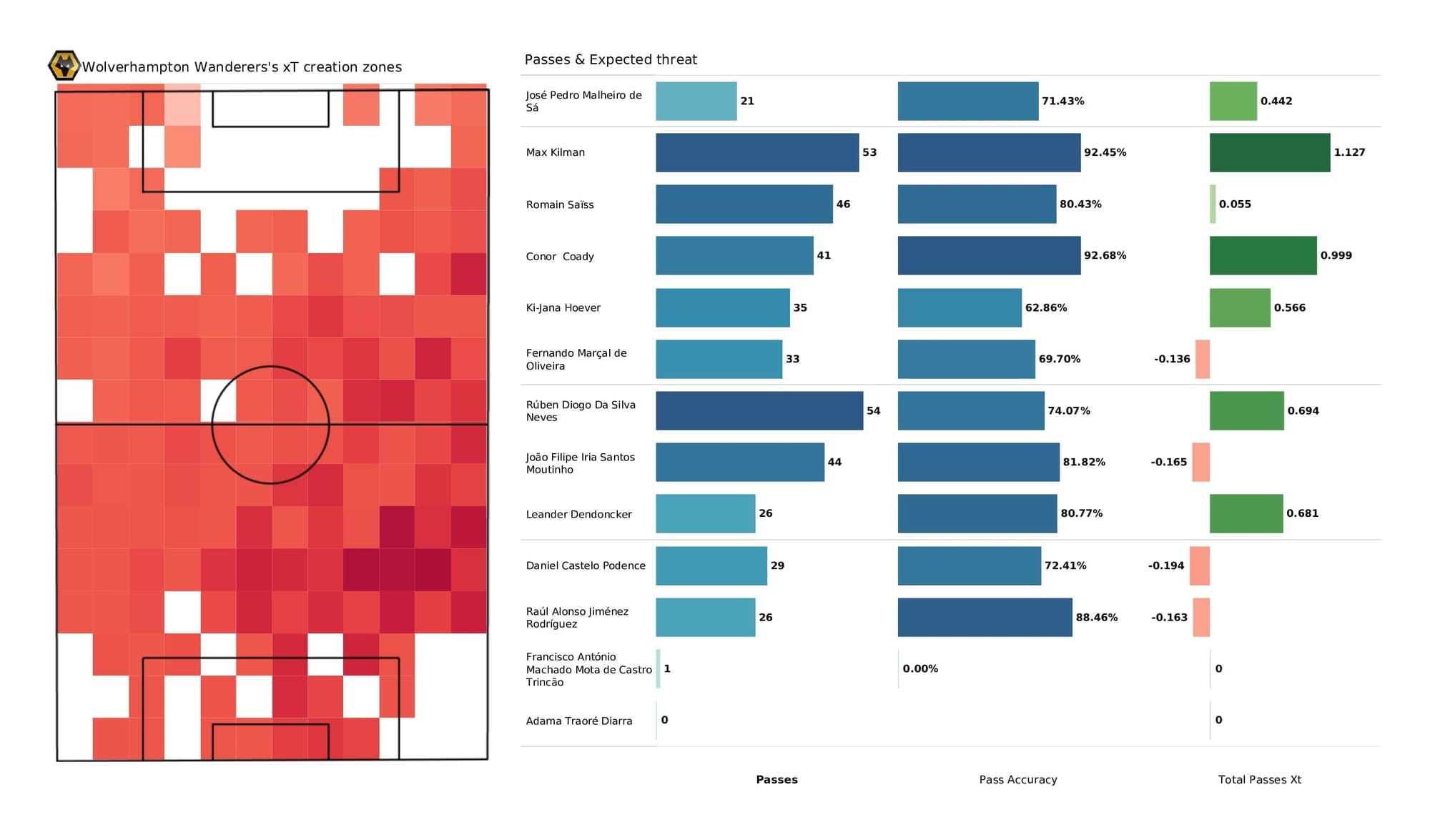 Premier League 2021/22: Wolves vs Chelsea - post-match data viz and stats