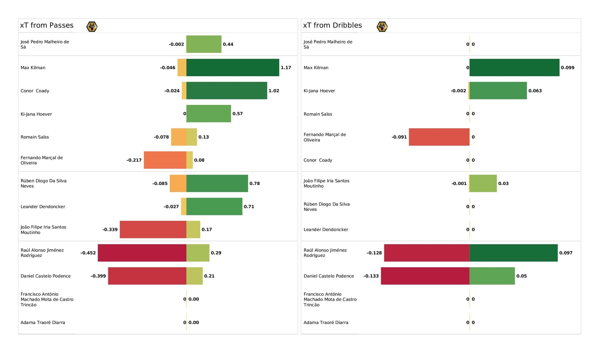 Premier League 2021/22: Wolves vs Chelsea - post-match data viz and stats