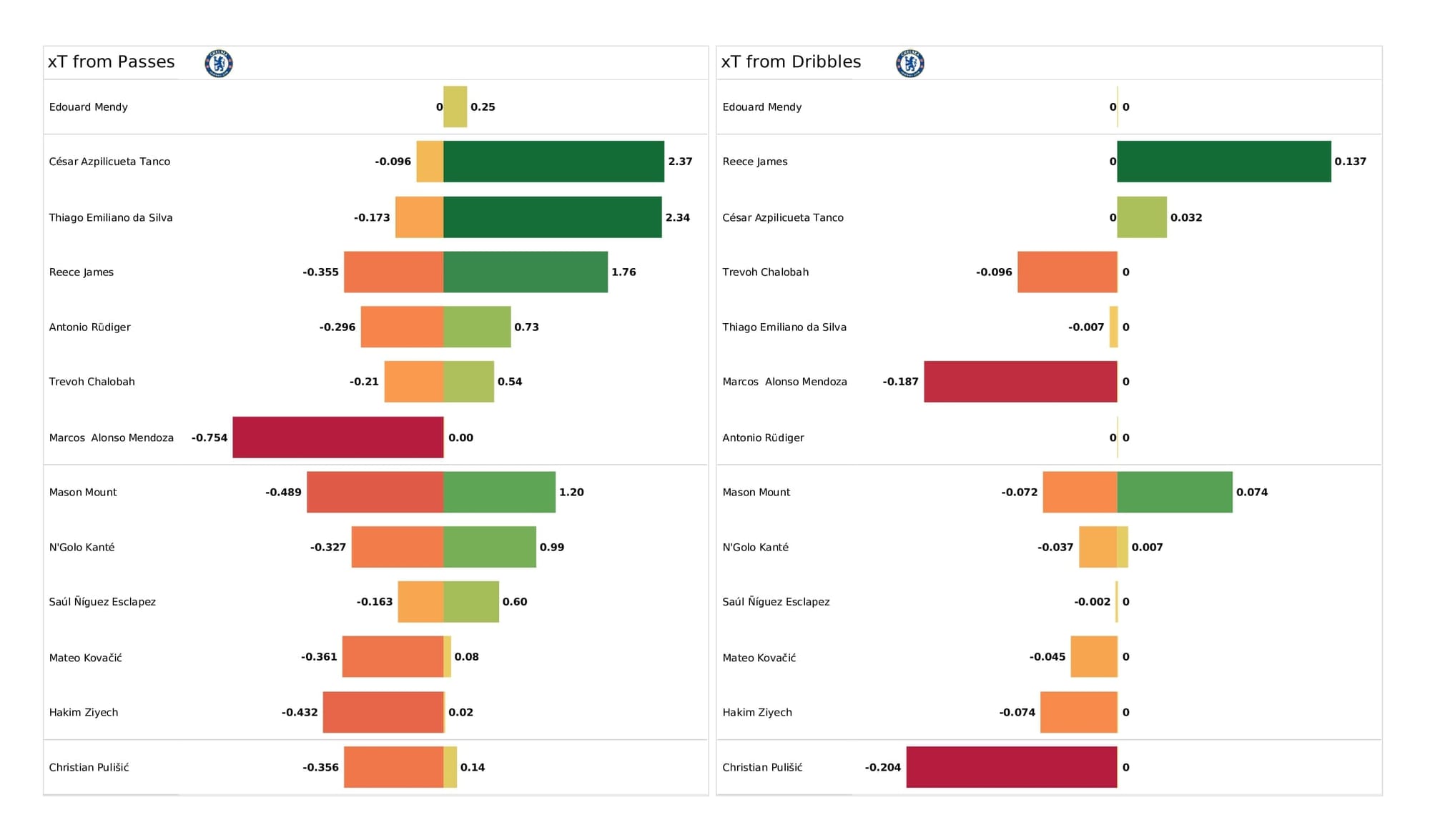 Premier League 2021/22: Wolves vs Chelsea - post-match data viz and stats