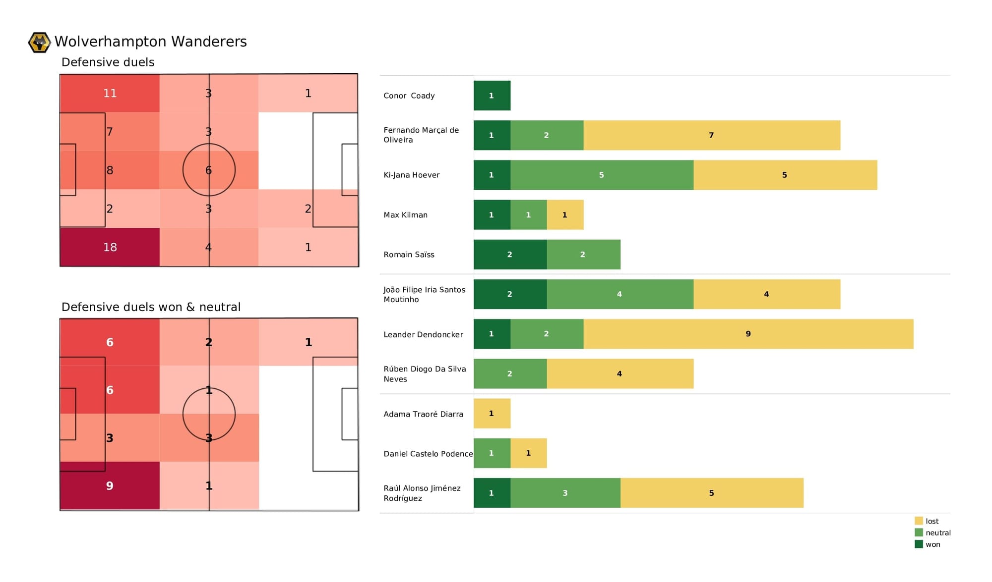 Premier League 2021/22: Wolves vs Chelsea - post-match data viz and stats