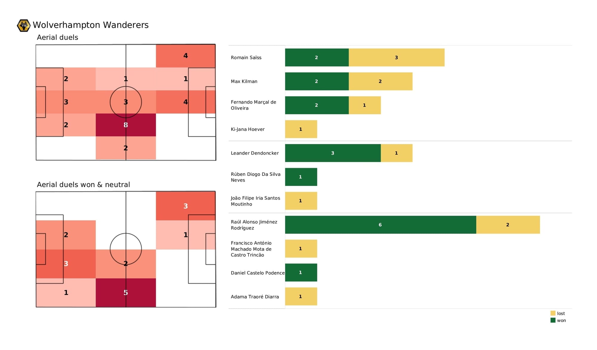 Premier League 2021/22: Wolves vs Chelsea - post-match data viz and stats