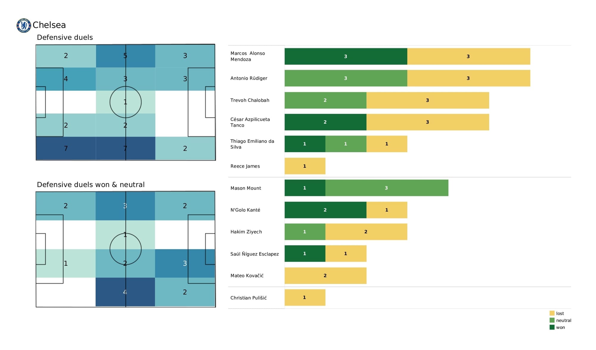 Premier League 2021/22: Wolves vs Chelsea - post-match data viz and stats