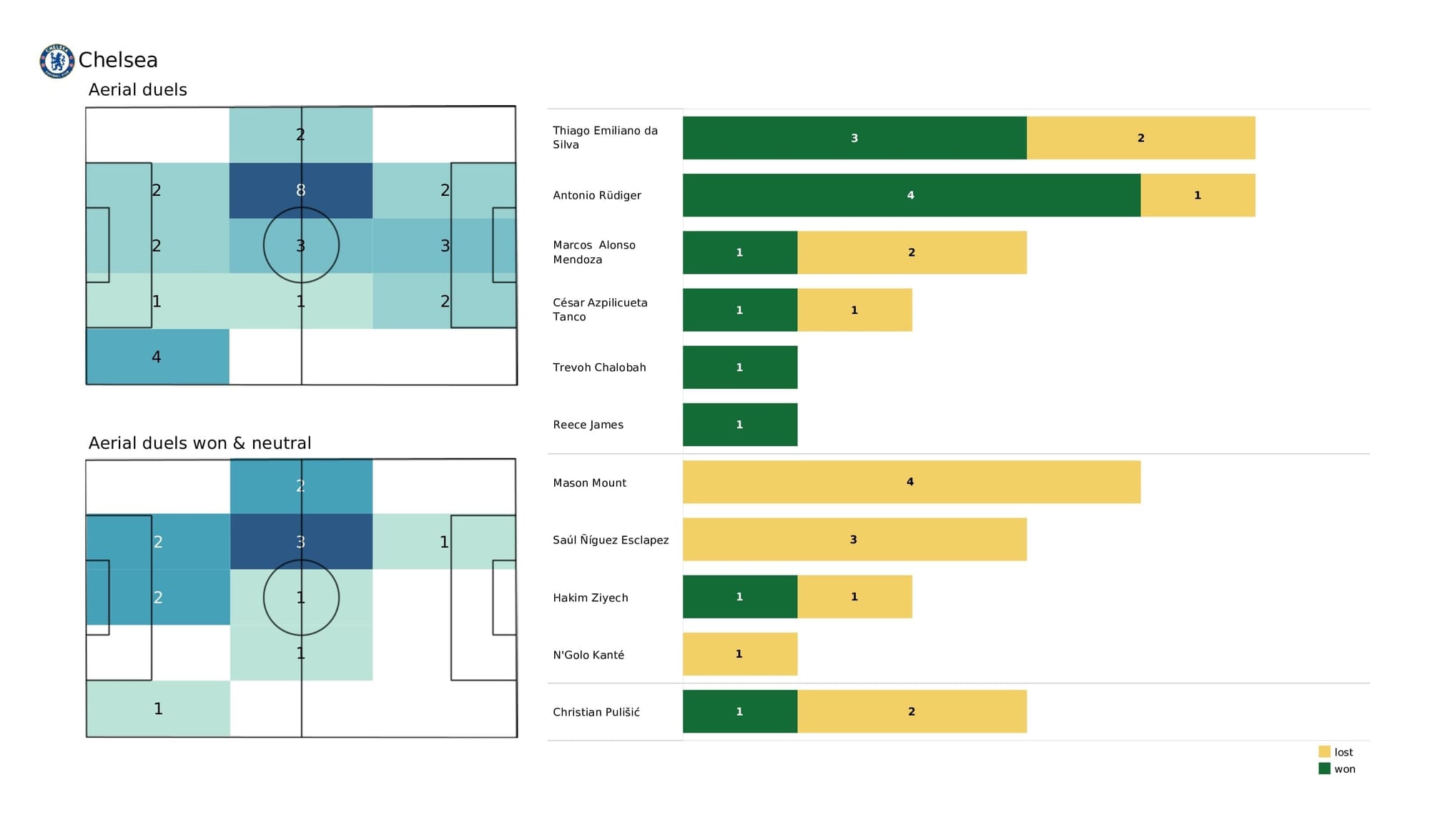 Premier League 2021/22: Wolves vs Chelsea - post-match data viz and stats