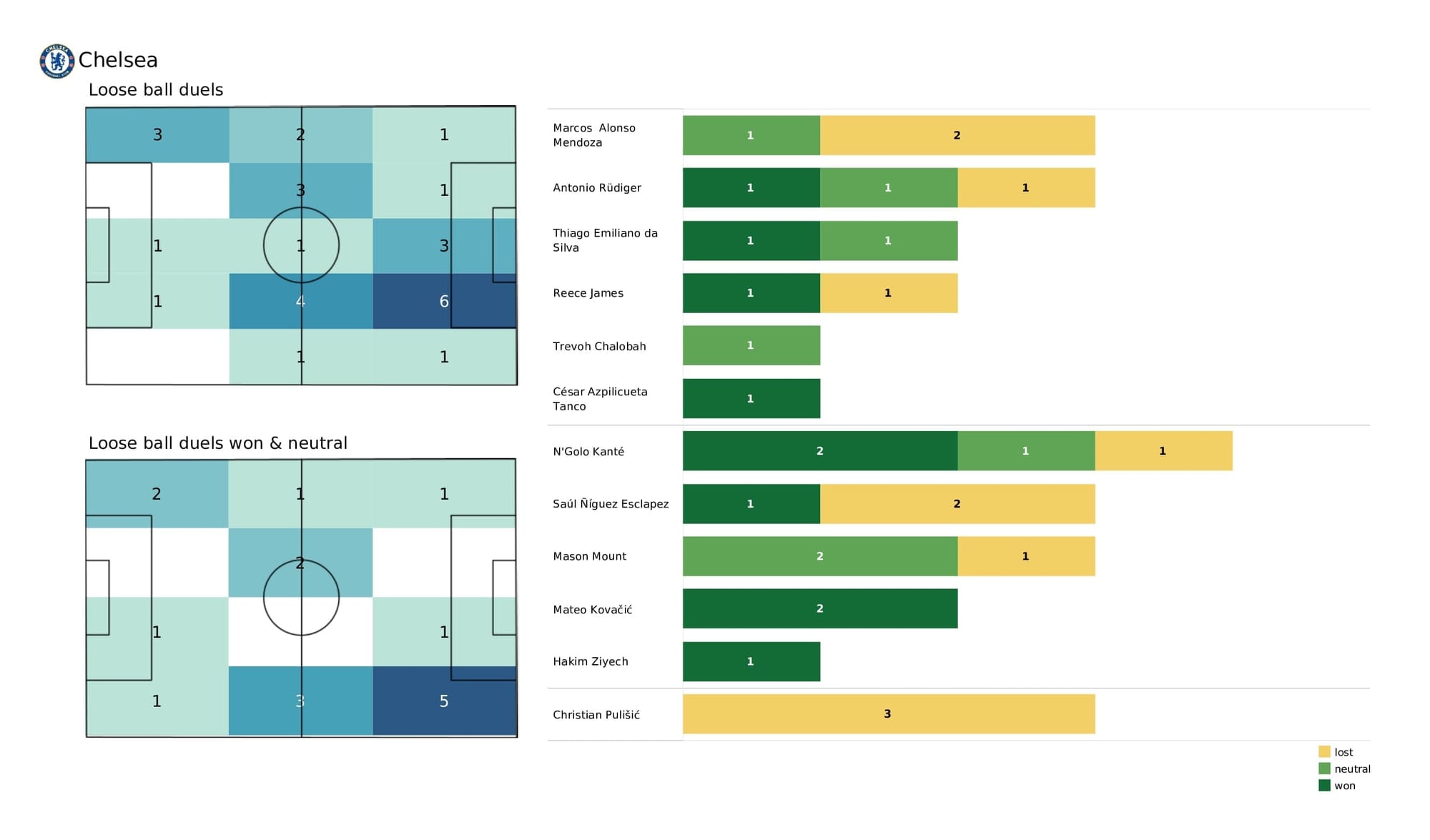 Premier League 2021/22: Wolves vs Chelsea - post-match data viz and stats