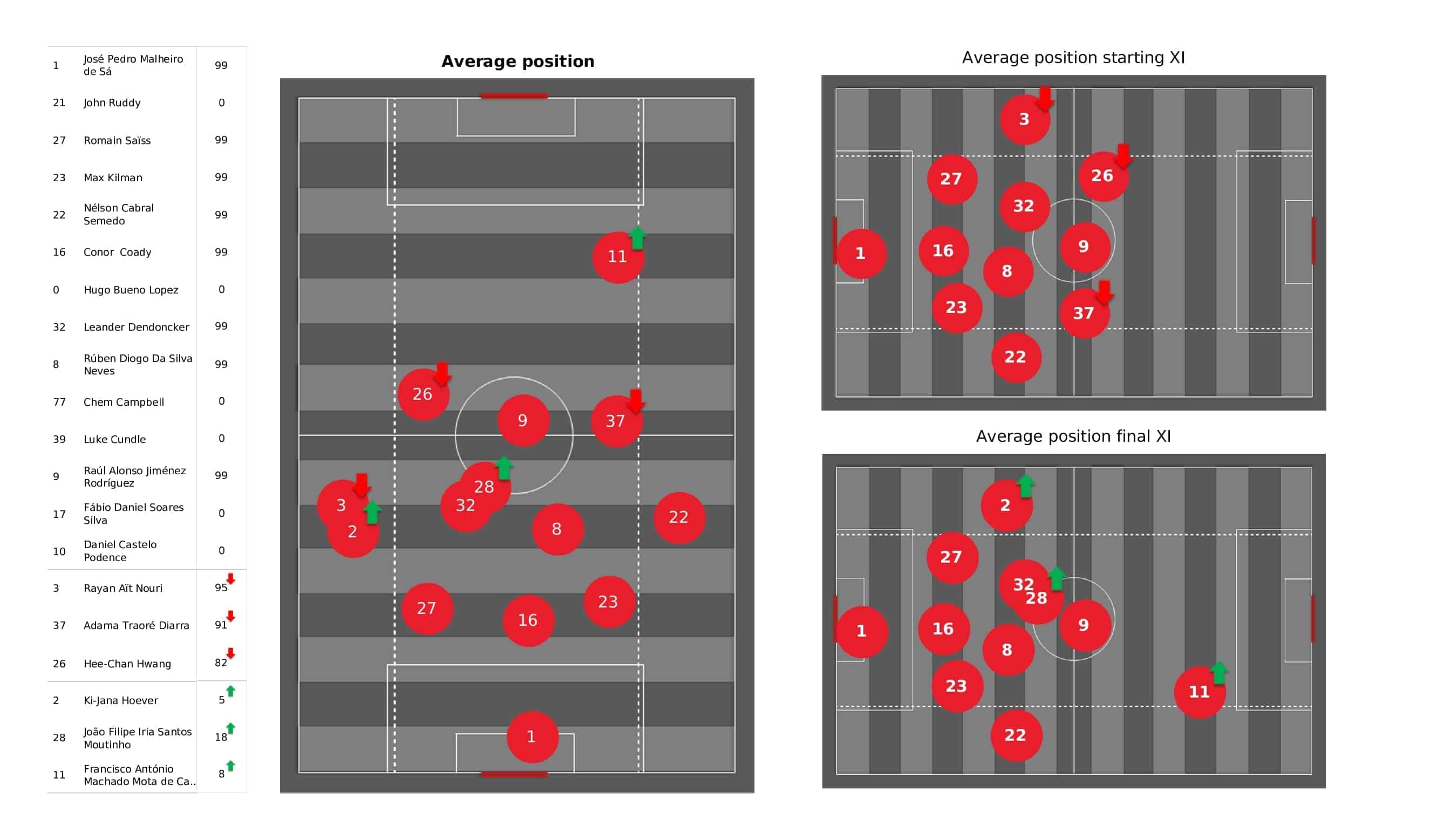 Premier League 2021/22: Wolves vs Liverpool - post-match data viz and stats