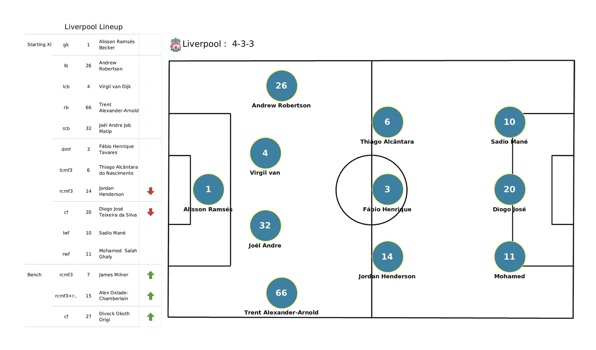 Premier League 2021/22: Wolves vs Liverpool - post-match data viz and stats