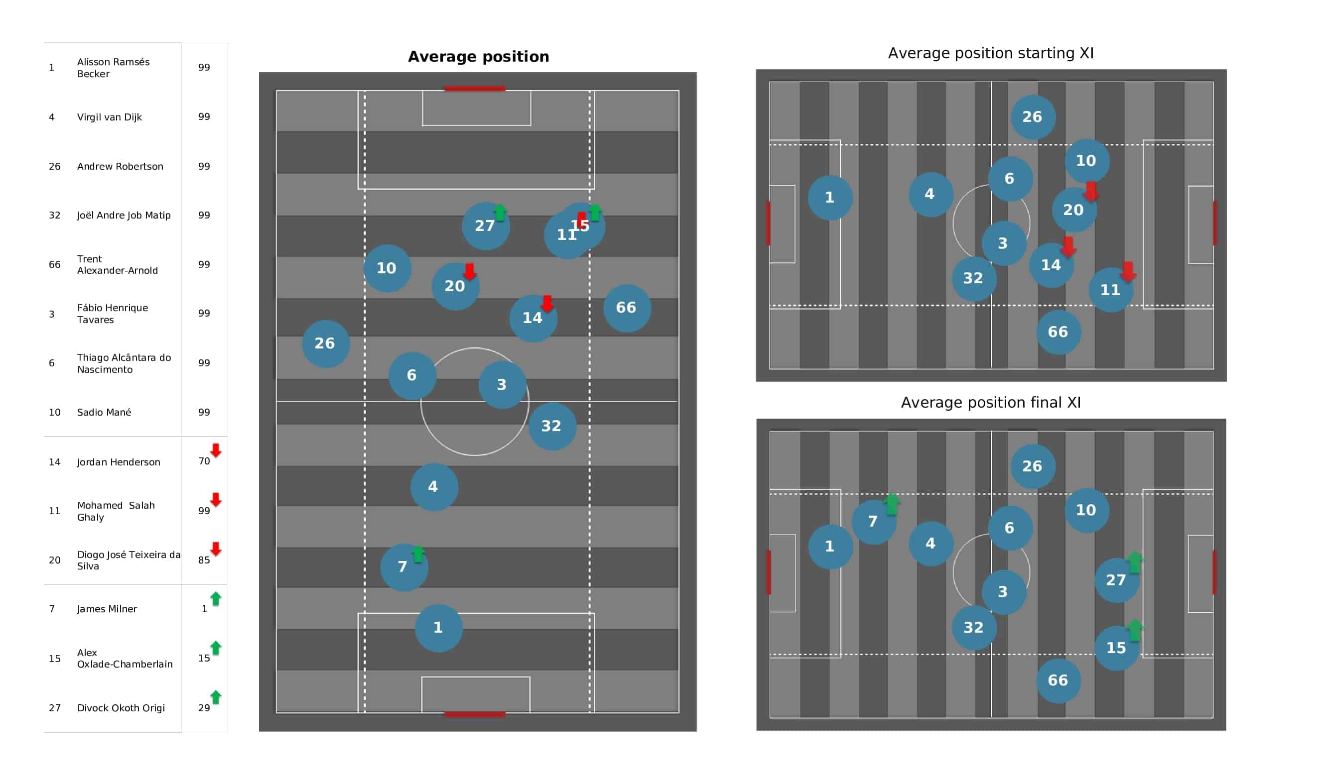 Premier League 2021/22: Wolves vs Liverpool - post-match data viz and stats