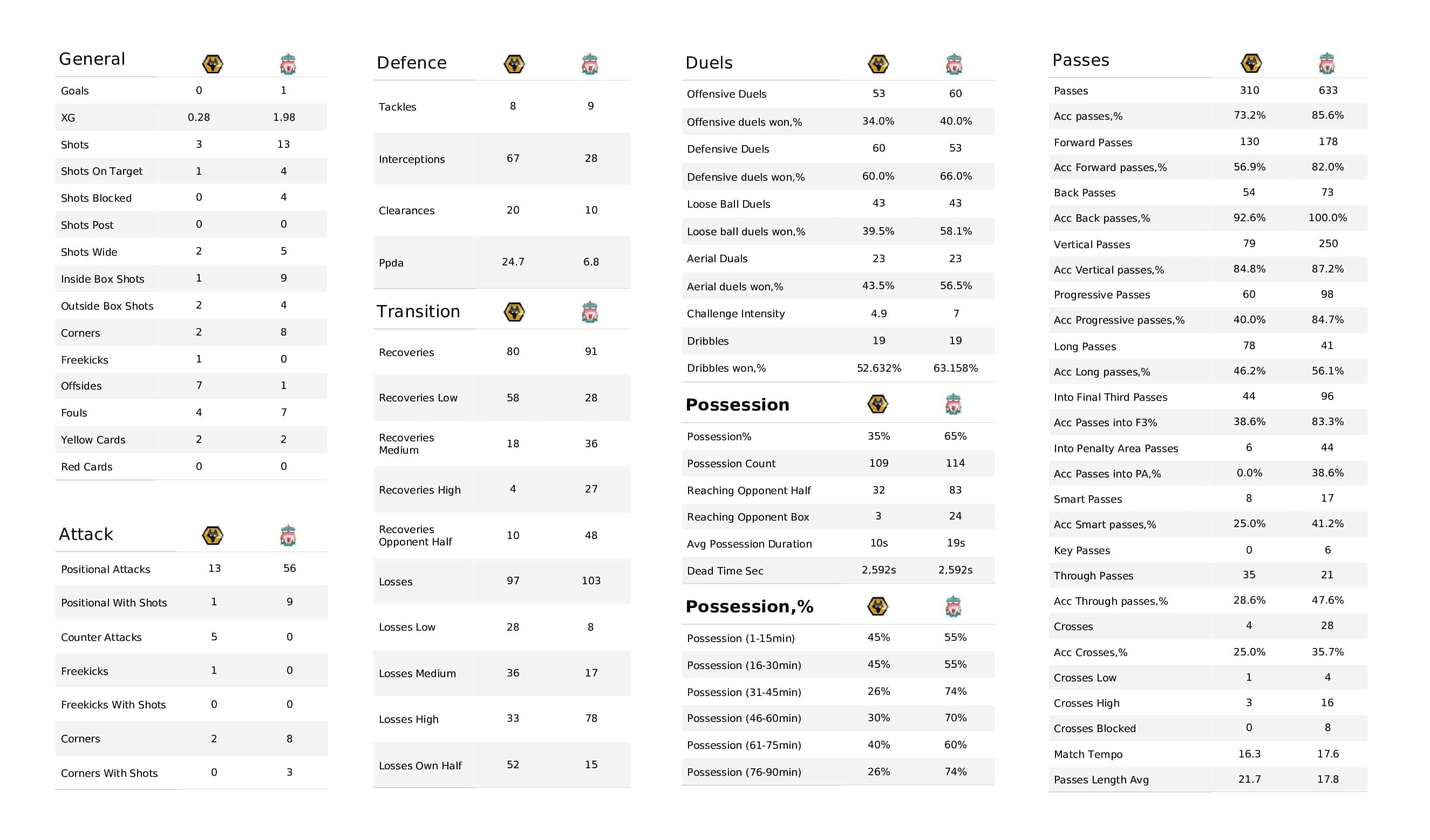 Premier League 2021/22: Wolves vs Liverpool - post-match data viz and stats