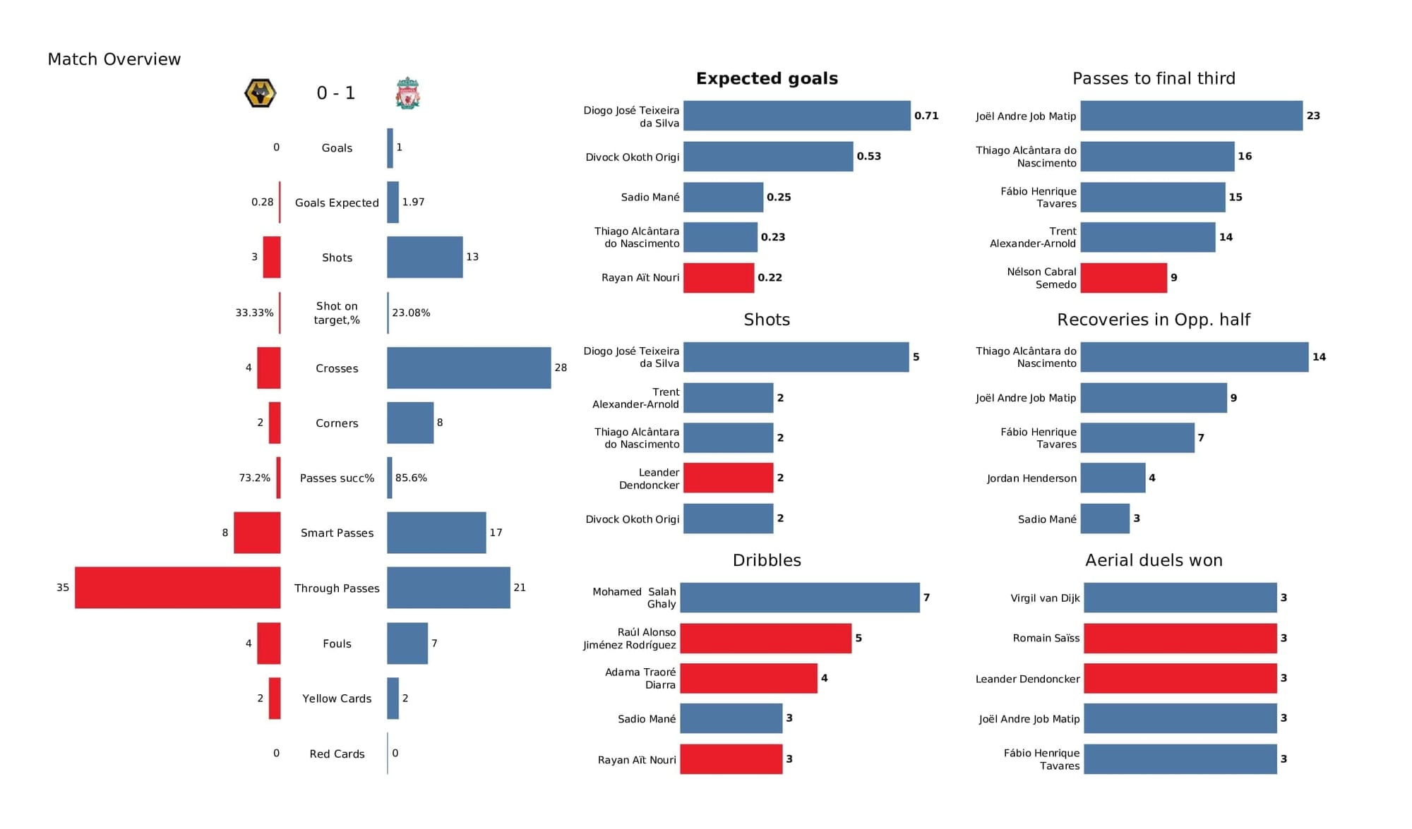 Premier League 2021/22: Wolves vs Liverpool - post-match data viz and stats