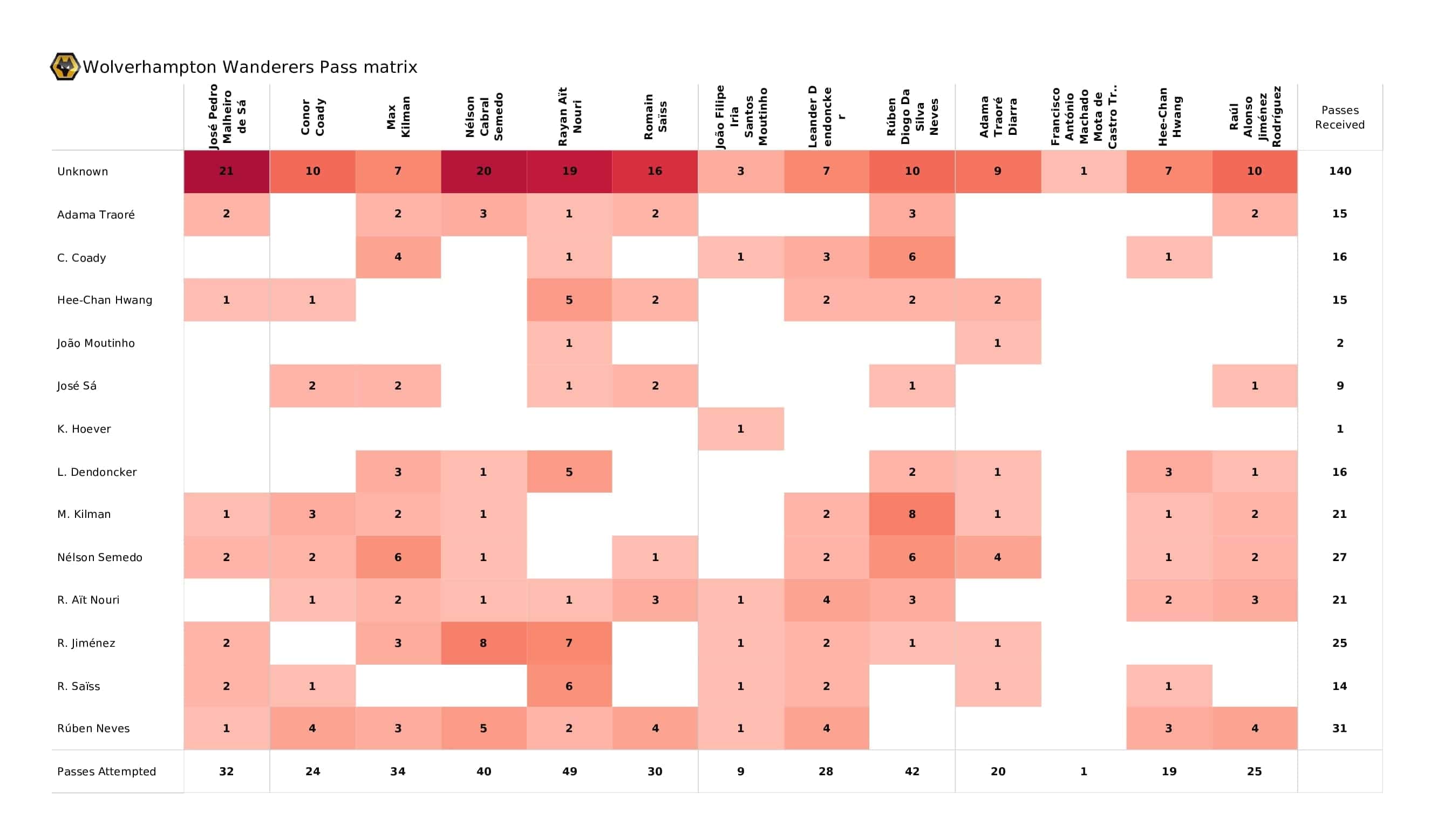 Premier League 2021/22: Wolves vs Liverpool - post-match data viz and stats