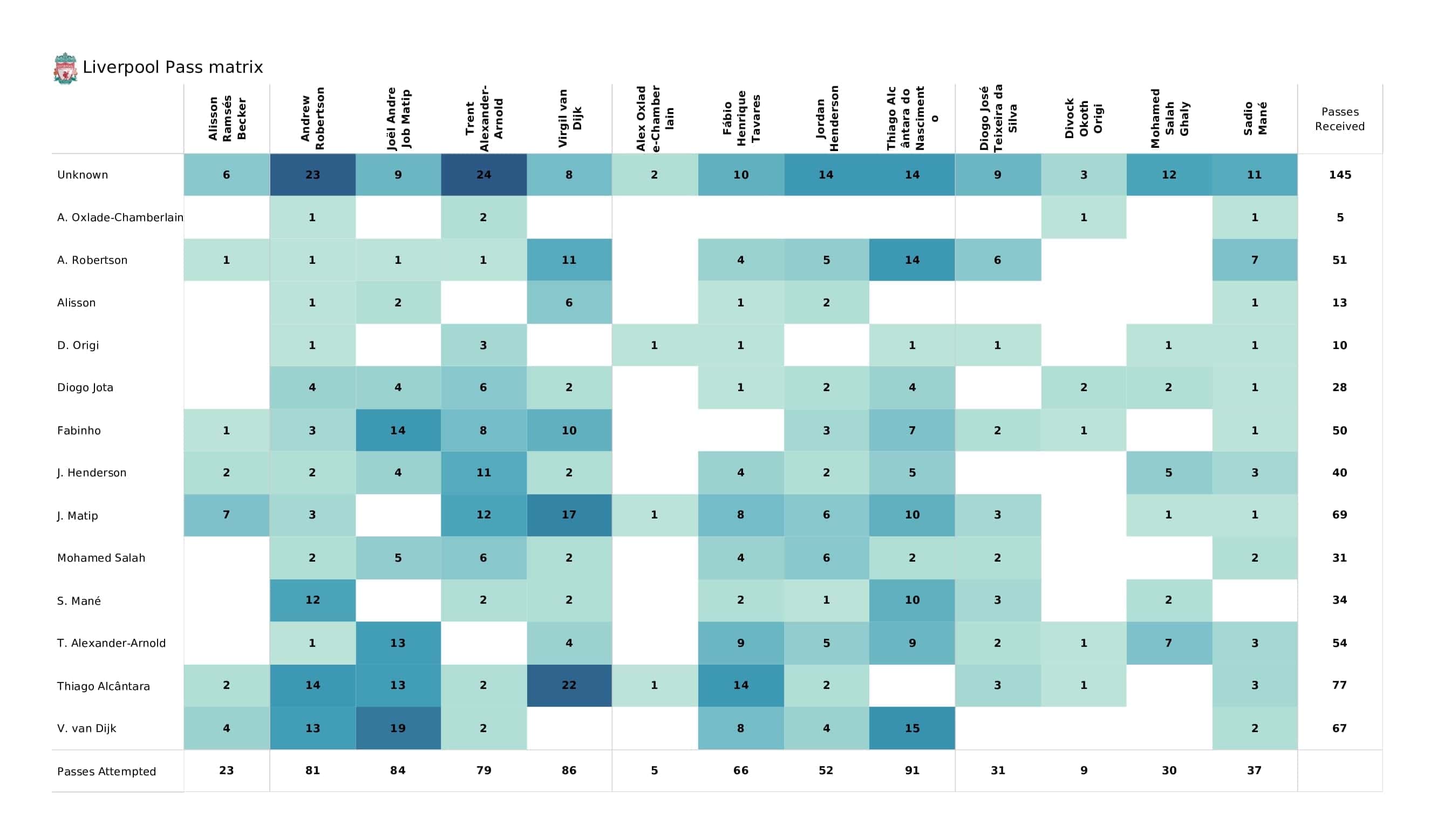 Premier League 2021/22: Wolves vs Liverpool - post-match data viz and stats