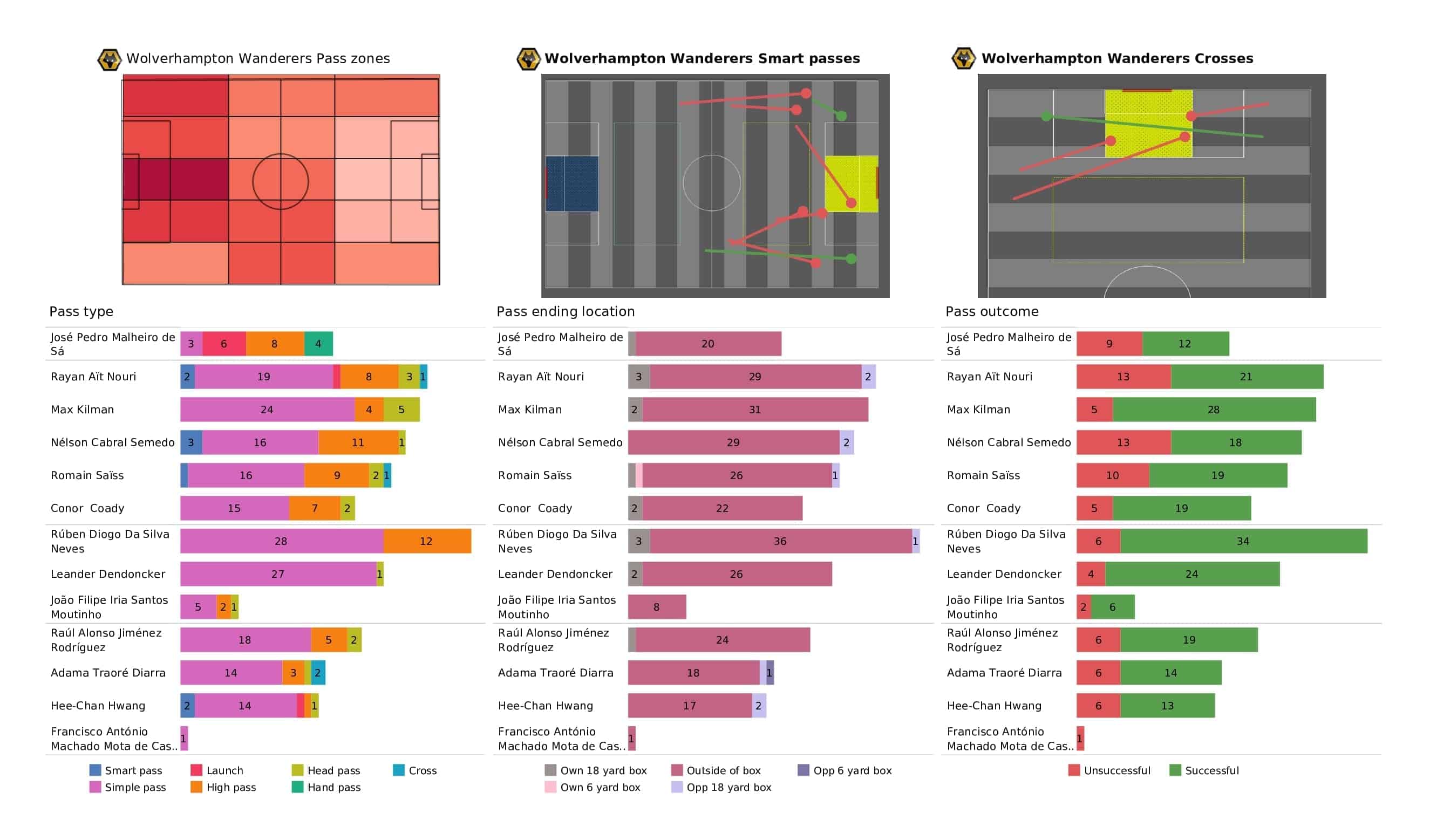 Premier League 2021/22: Wolves vs Liverpool - post-match data viz and stats