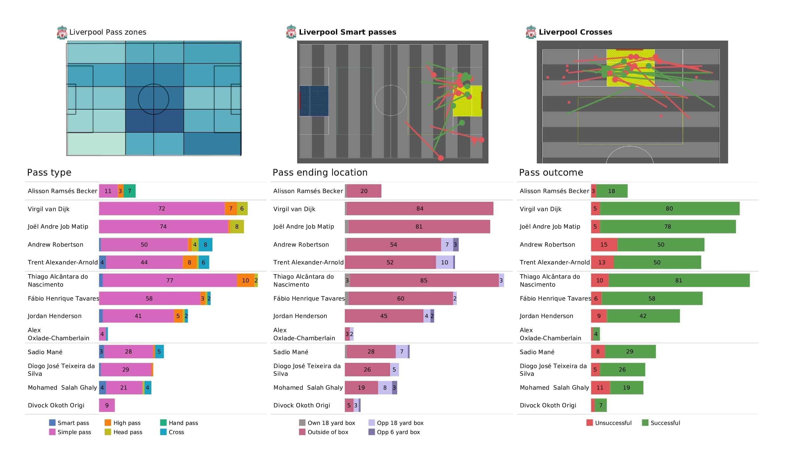 Premier League 2021/22: Wolves vs Liverpool - post-match data viz and stats