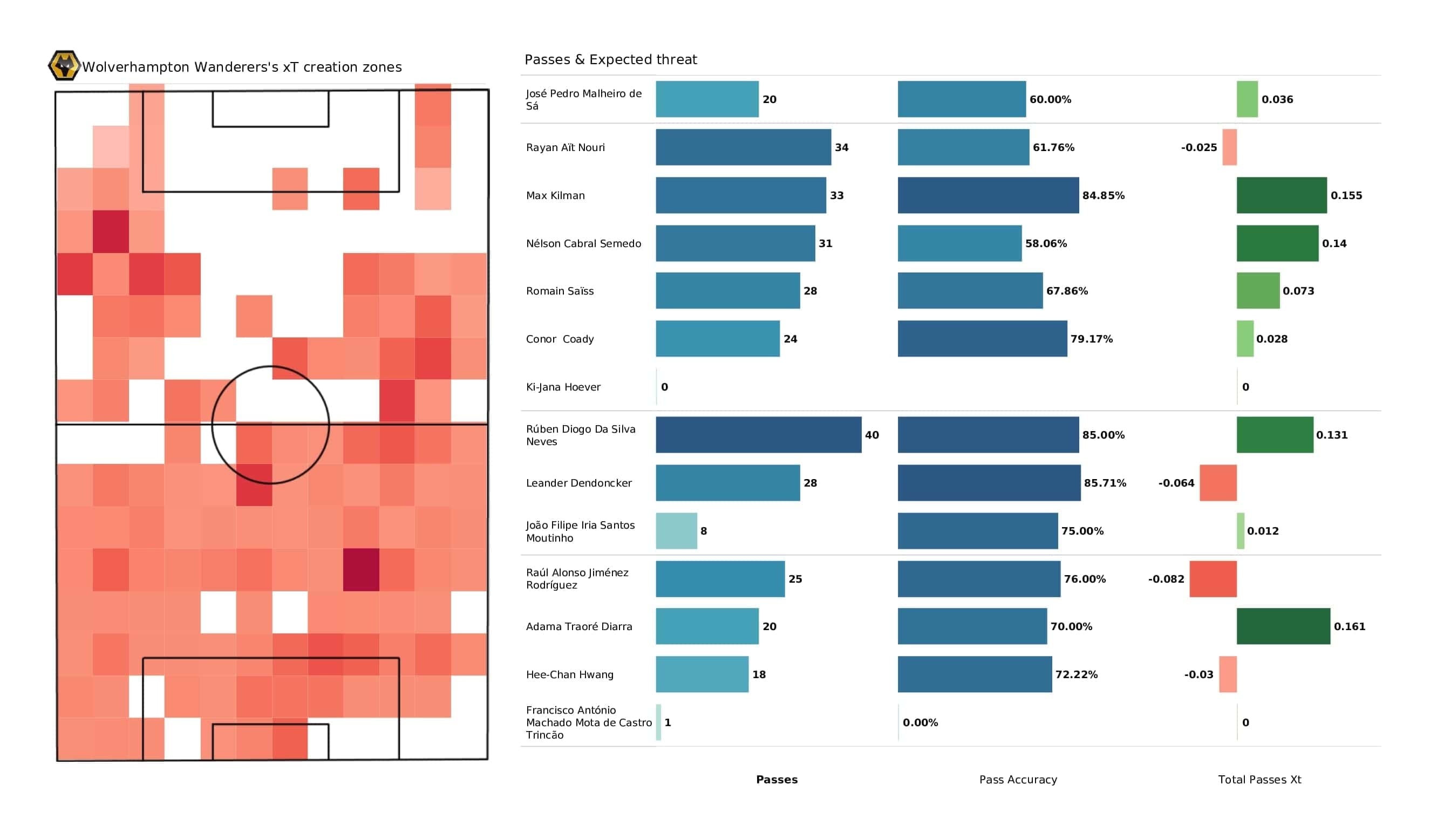 Premier League 2021/22: Wolves vs Liverpool - post-match data viz and stats