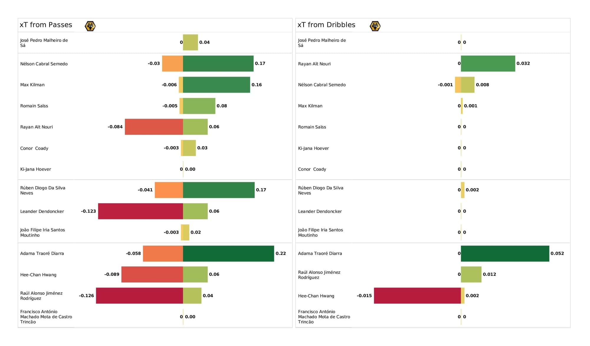 Premier League 2021/22: Wolves vs Liverpool - post-match data viz and stats