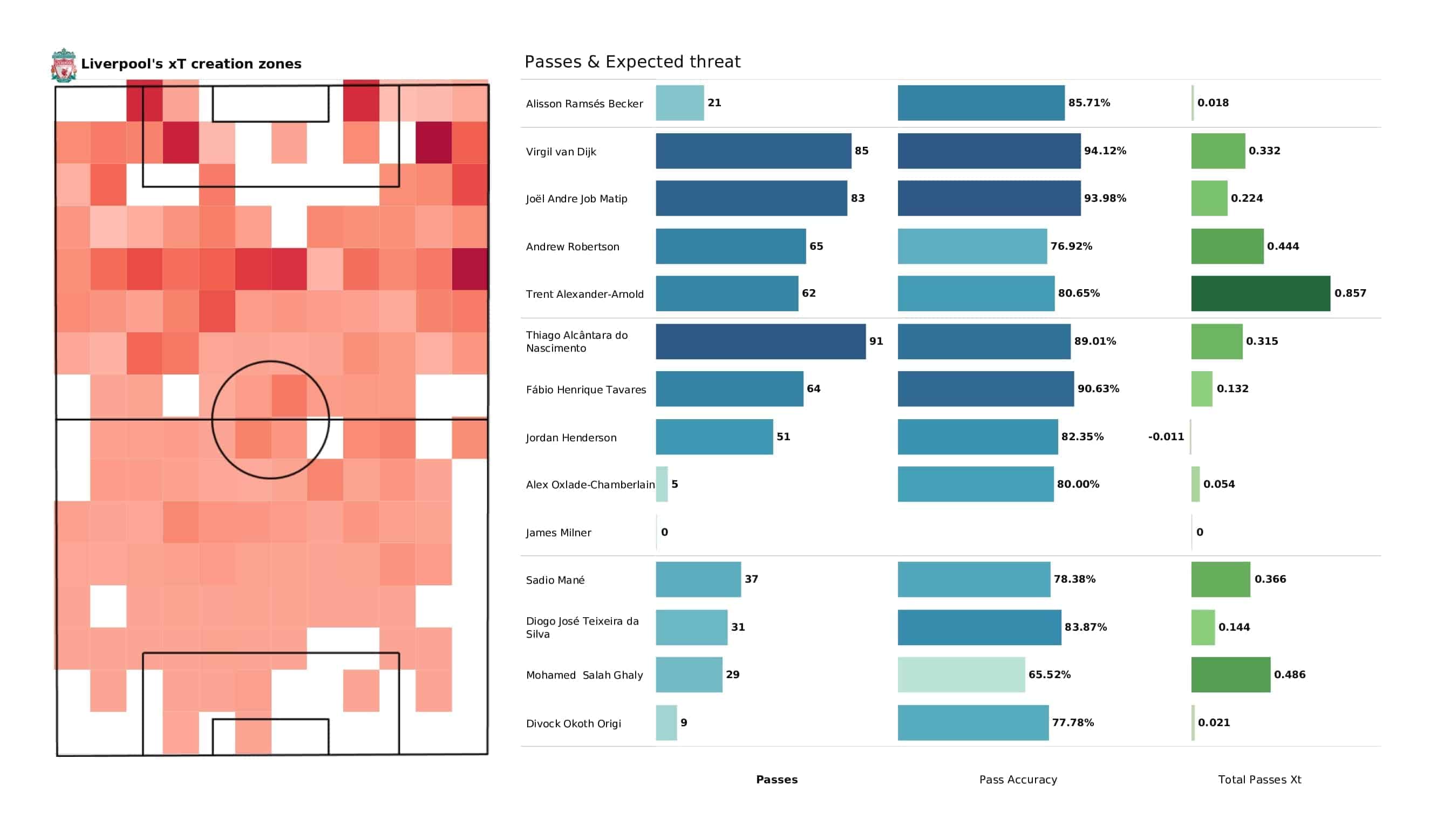 Premier League 2021/22: Wolves vs Liverpool - post-match data viz and stats